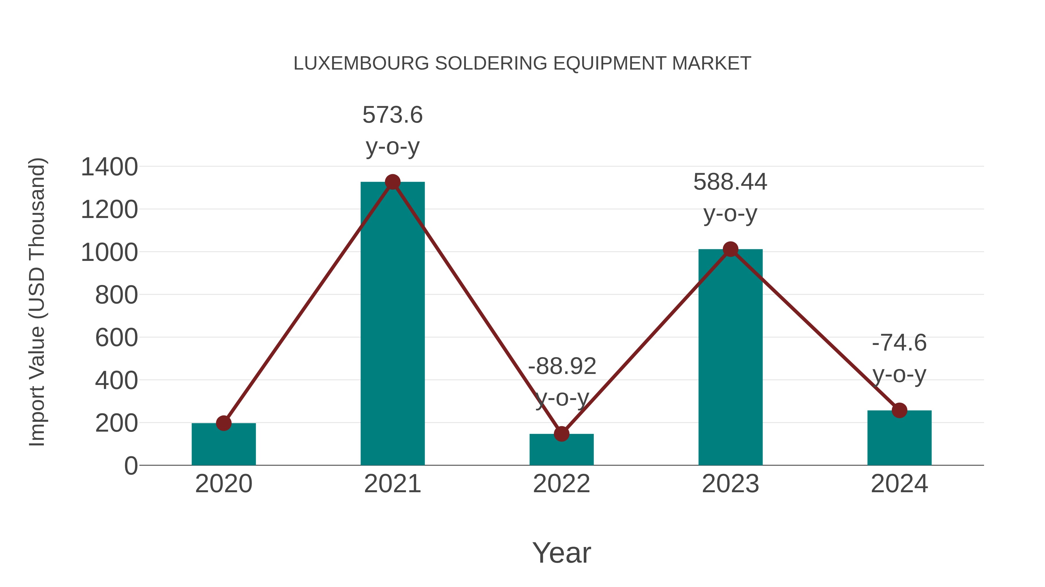  Luxembourg Soldering Equipment Market: Import Trend Analysis