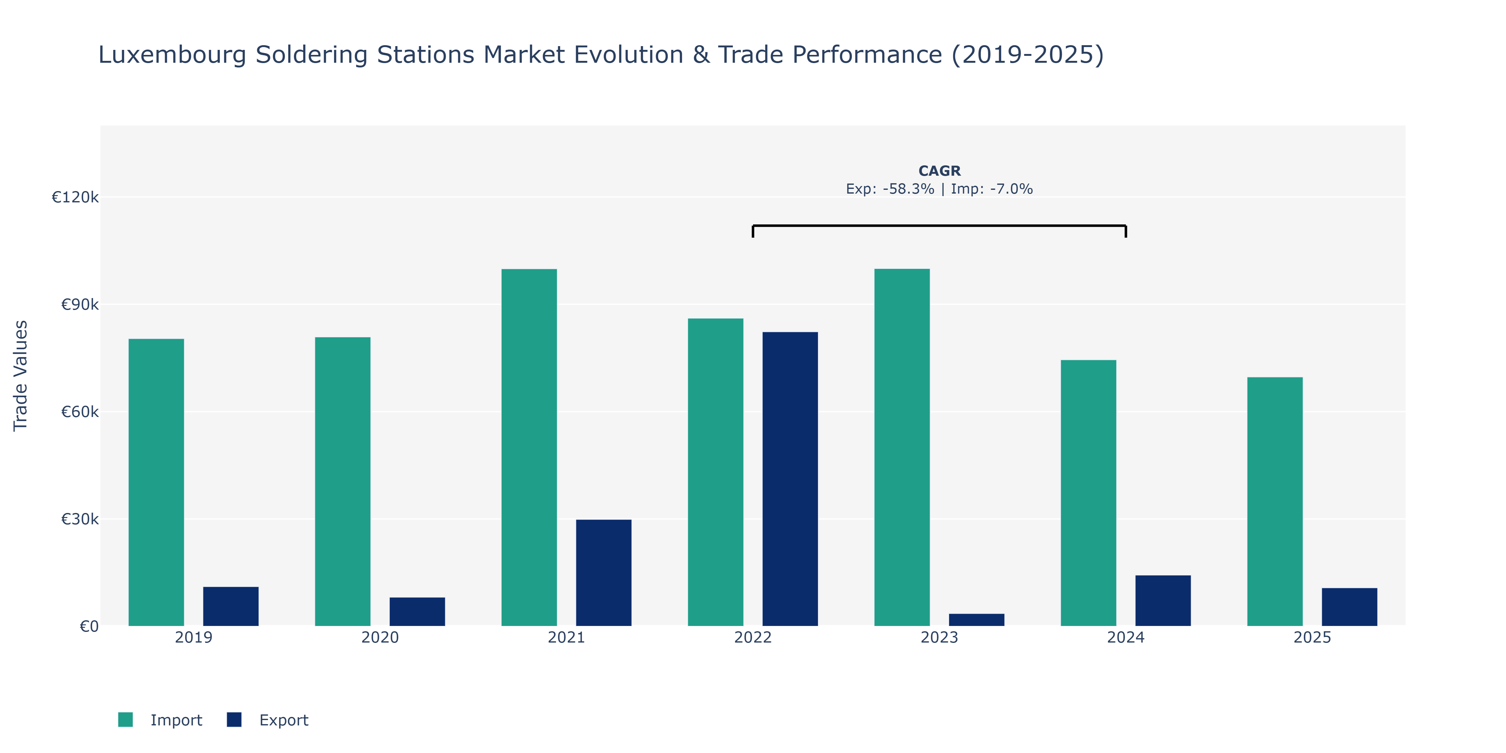 Luxembourg Soldering Stations Market: Production & Trade Performance (2019-2025)
