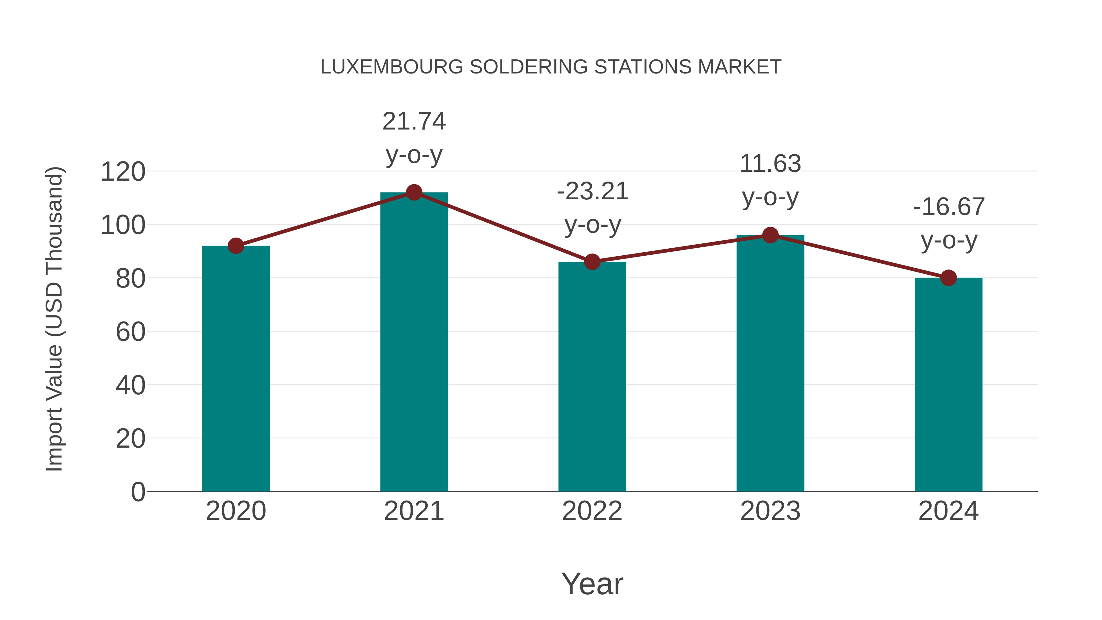  Luxembourg Soldering Stations Market: Import Trend Analysis