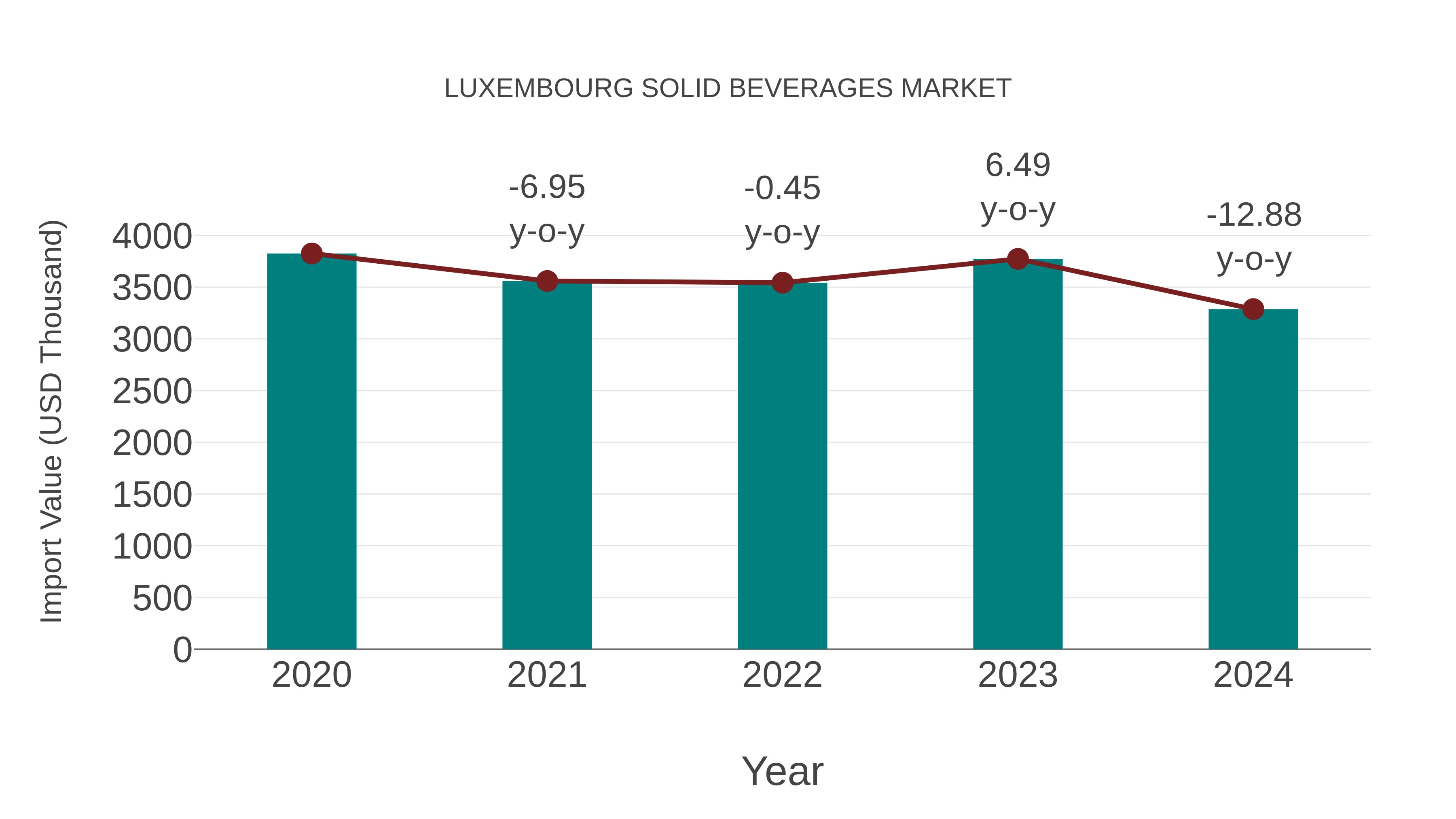  Luxembourg Solid Beverages Market: Import Trend Analysis