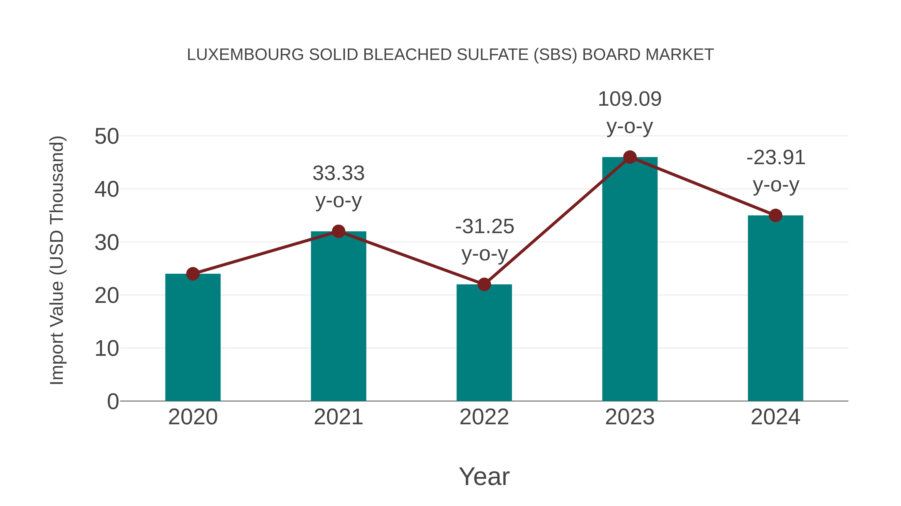  Luxembourg Solid Bleached Sulfate (Sbs) Board Market: Import Trend Analysis