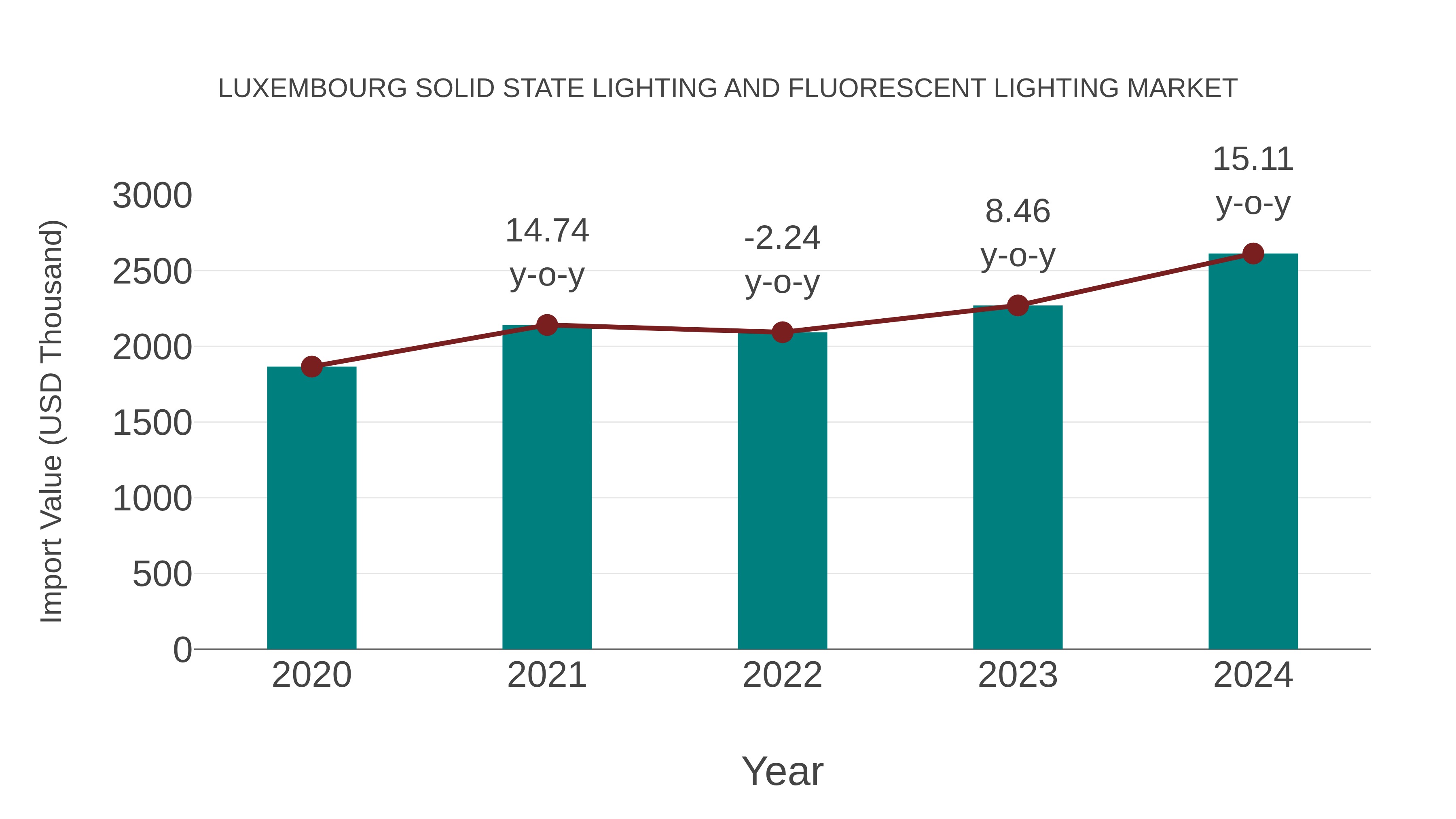 Luxembourg Solid State Lighting and Fluorescent Lighting Market: Import Trend Analysis