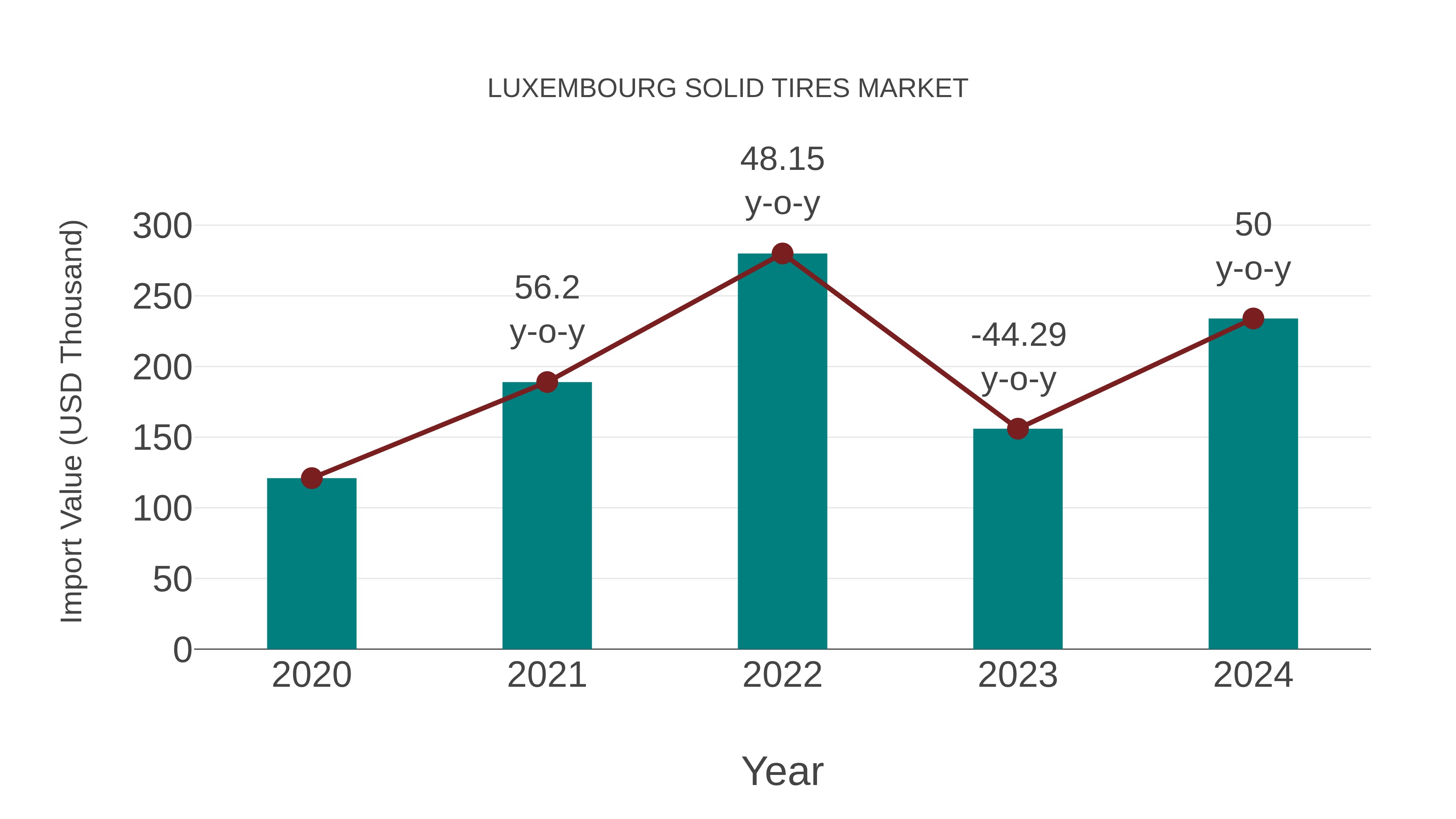  Luxembourg Solid Tires Market: Import Trend Analysis