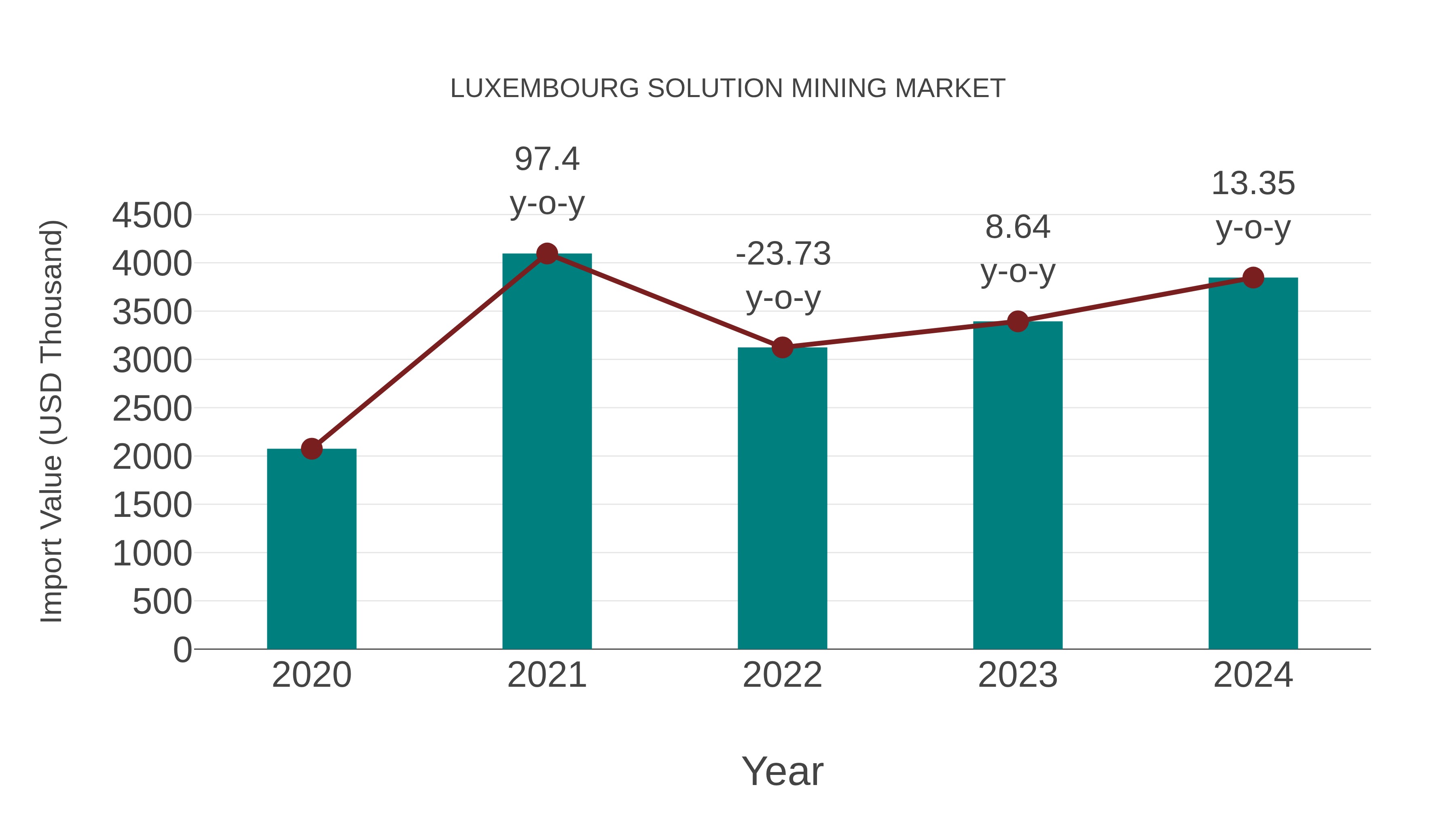  Luxembourg Solution Mining Market: Import Trend Analysis
