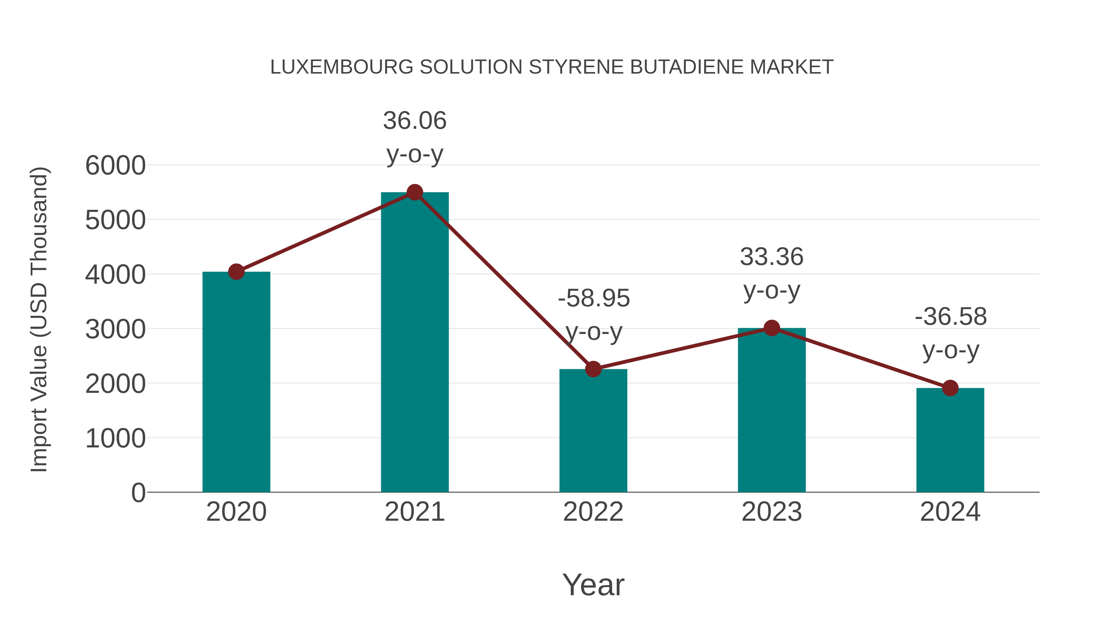 Luxembourg Solution Styrene Butadiene Market: Import Trend Analysis
