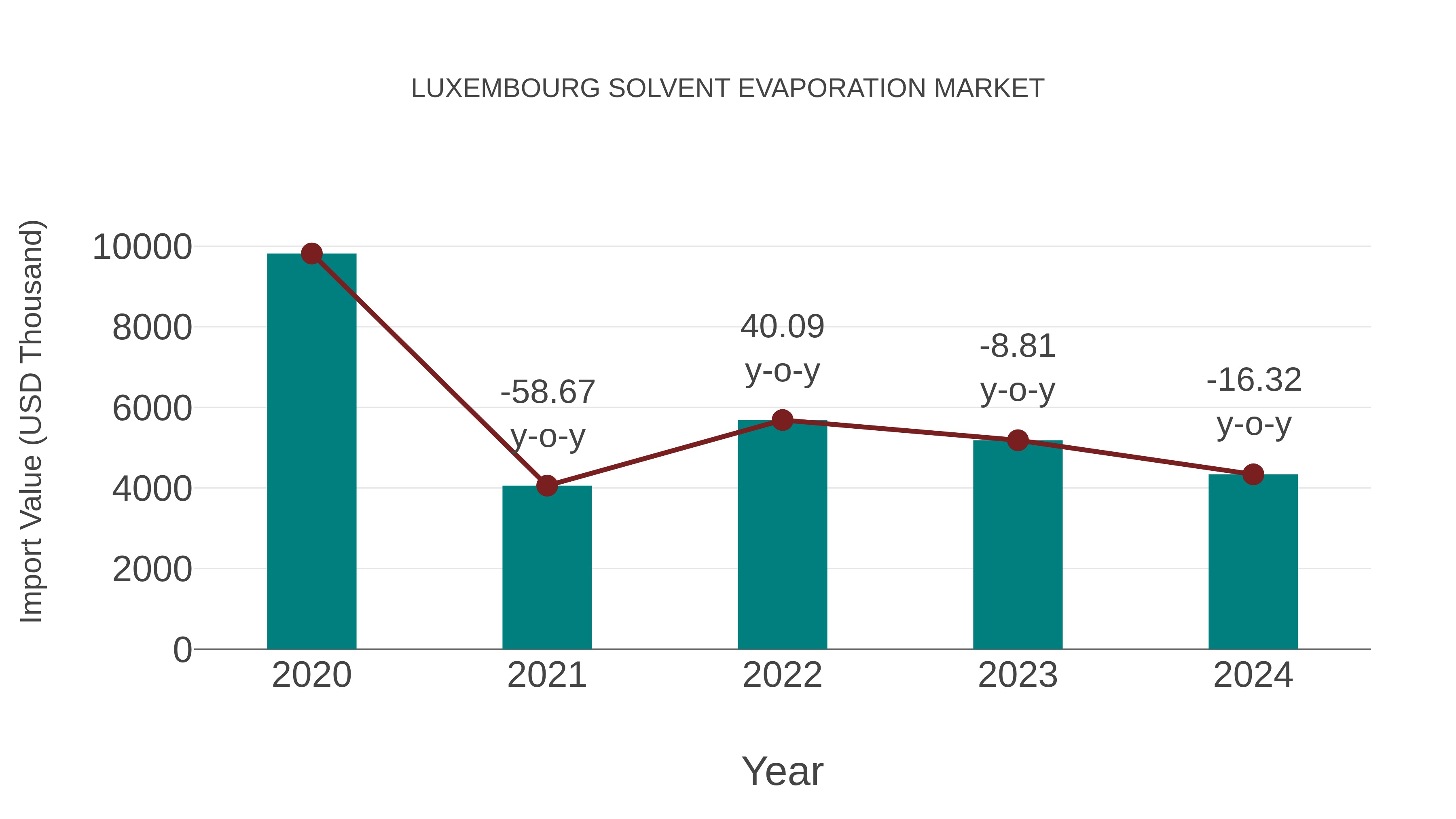  Luxembourg Solvent Evaporation Market: Import Trend Analysis