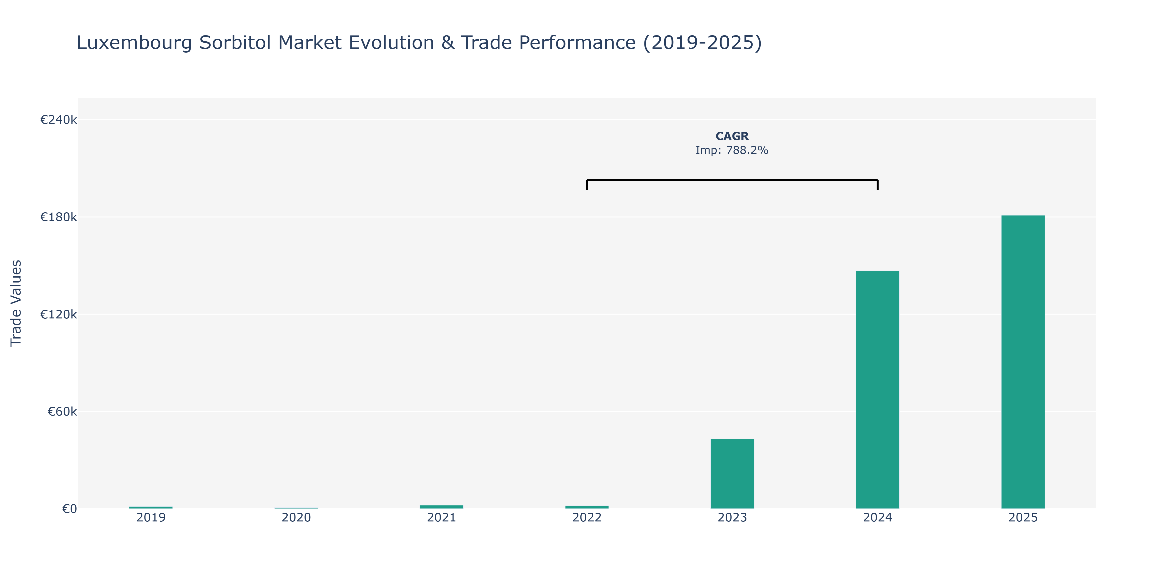 Luxembourg Sorbitol Market: Production & Trade Performance (2019-2025)