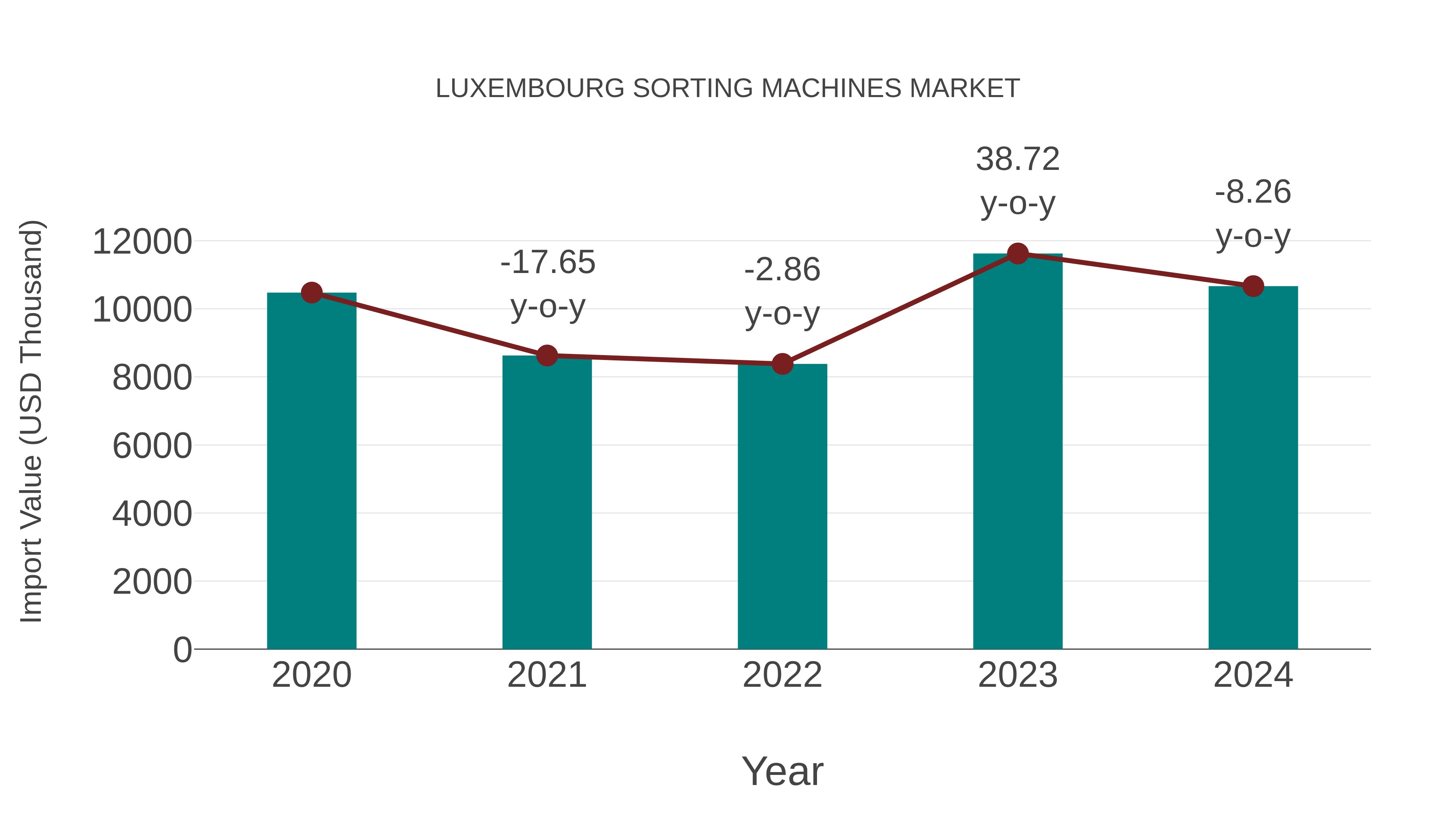  Luxembourg Sorting Machines Market: Import Trend Analysis