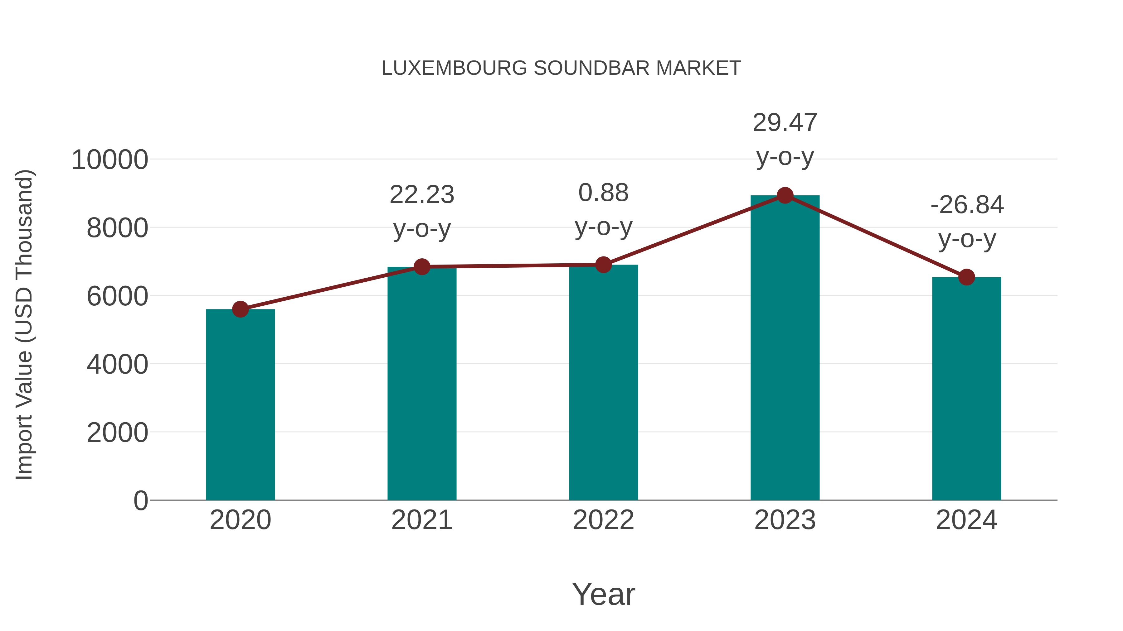 Luxembourg Soundbar Market: Import Trend Analysis