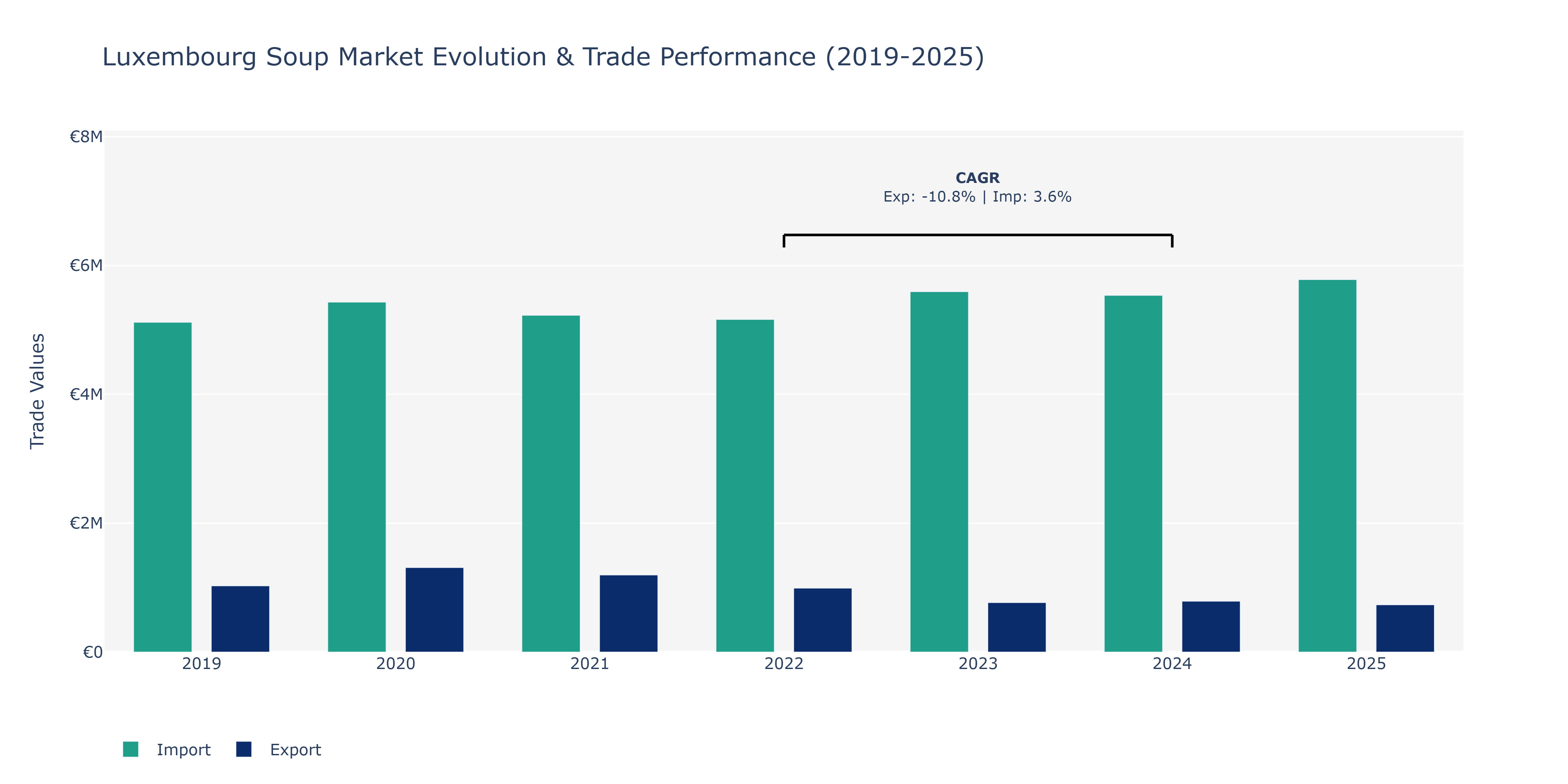 Luxembourg Soup Market: Production & Trade Performance (2019-2025)