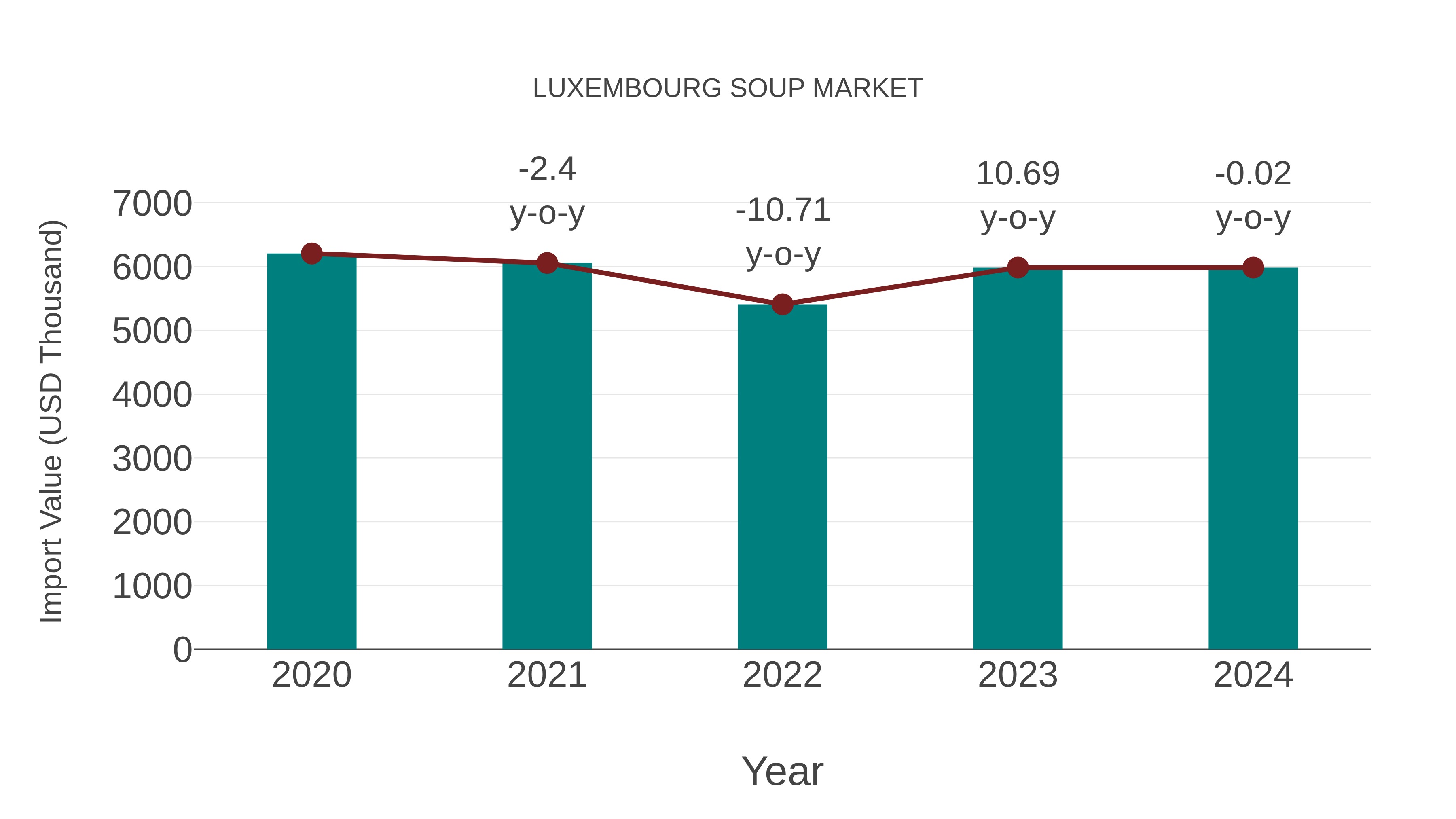  Luxembourg Soup Market: Import Trend Analysis