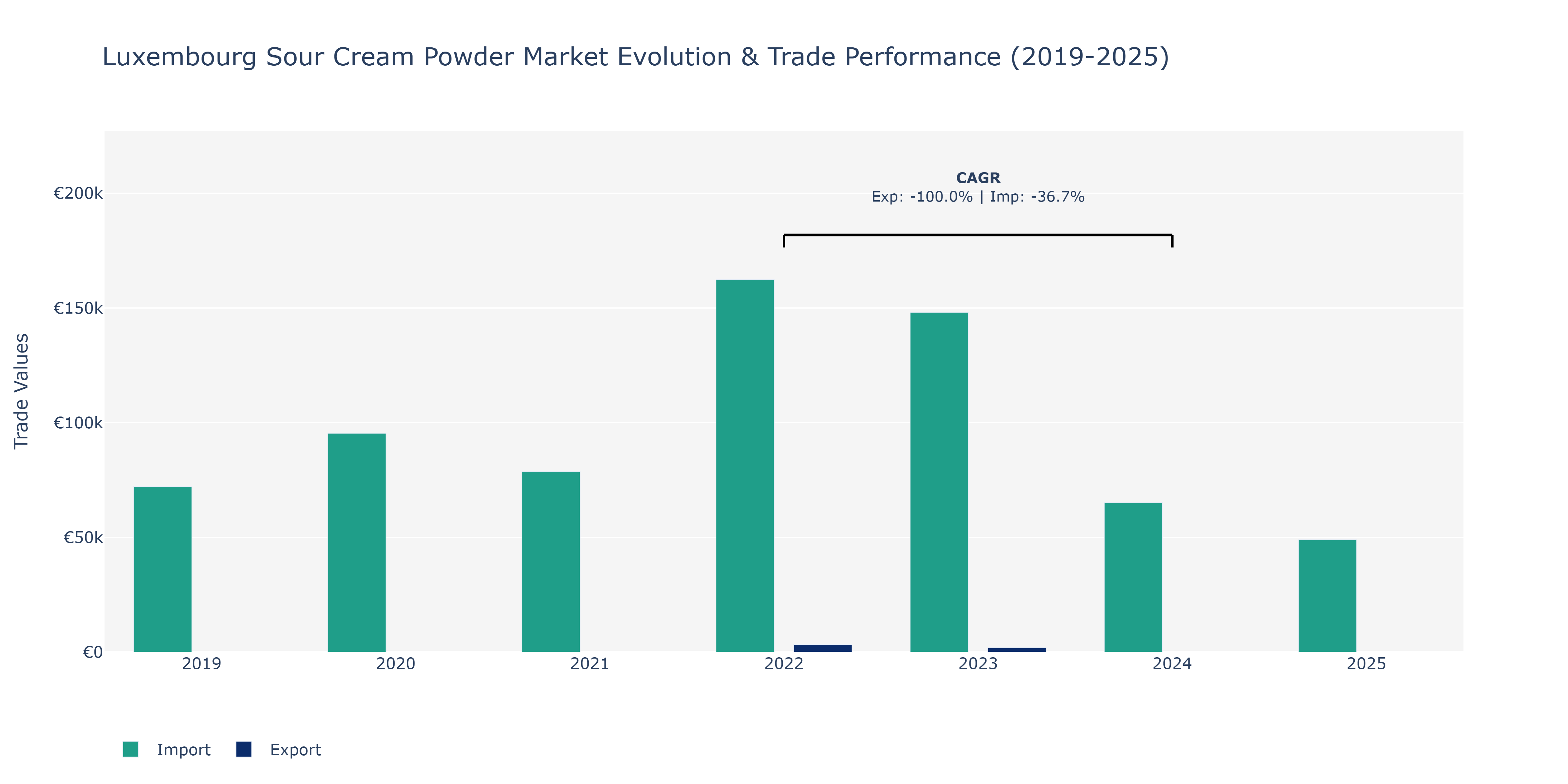 Luxembourg Sour Cream Powder Market: Production & Trade Performance (2019-2025)