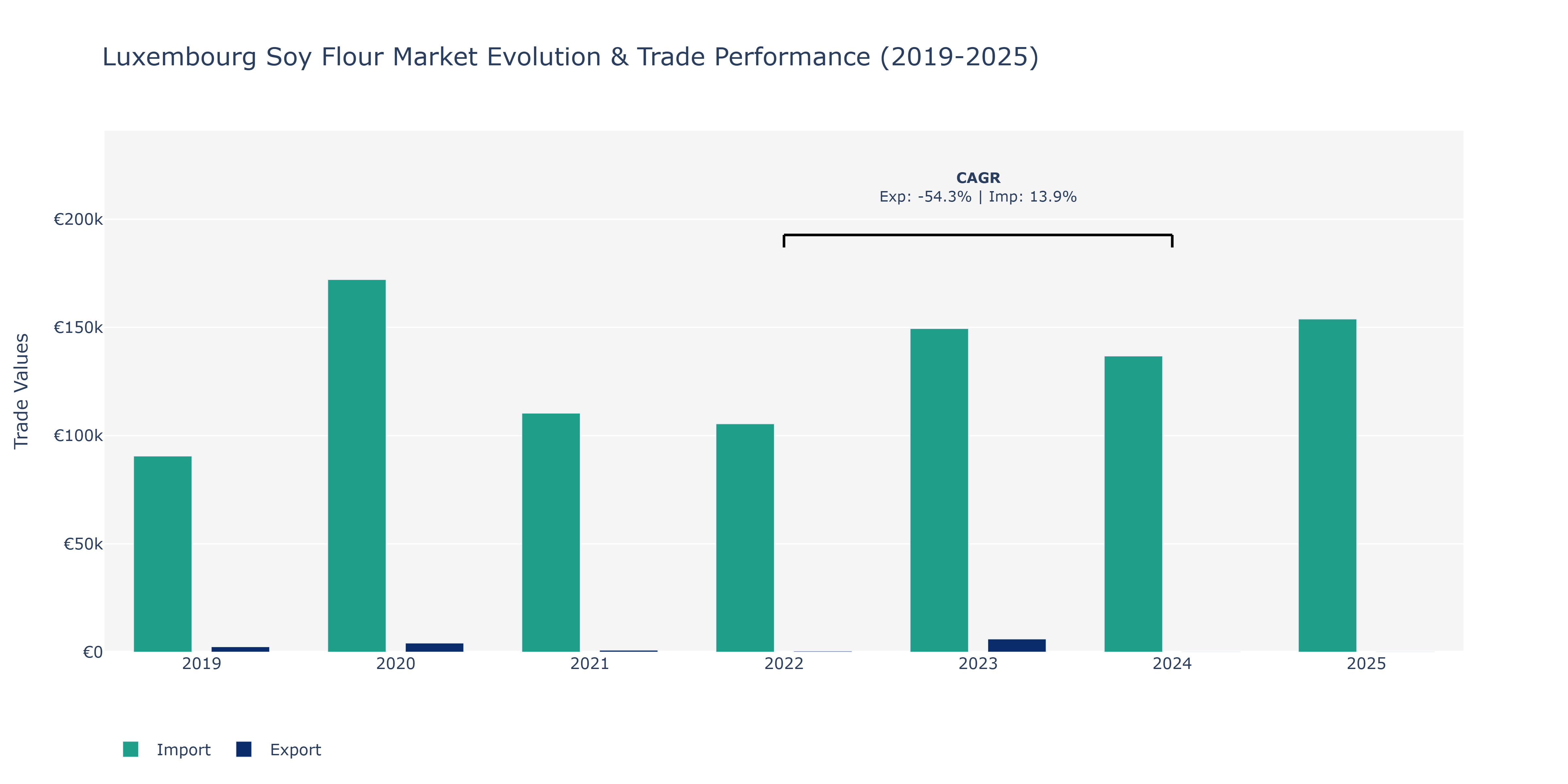 Luxembourg Soy Flour Market: Production & Trade Performance (2019-2025)