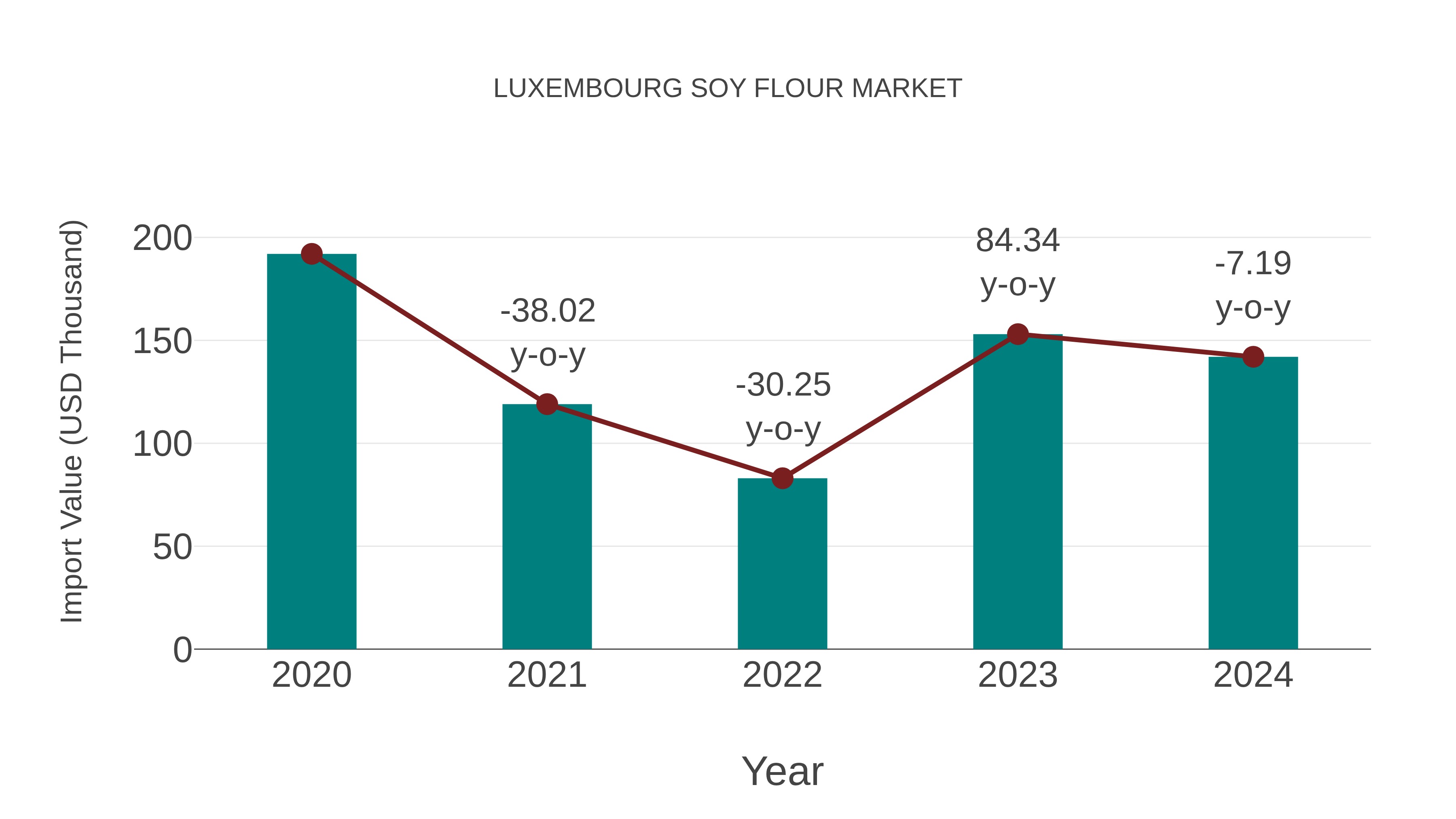  Luxembourg Soy Flour Market: Import Trend Analysis