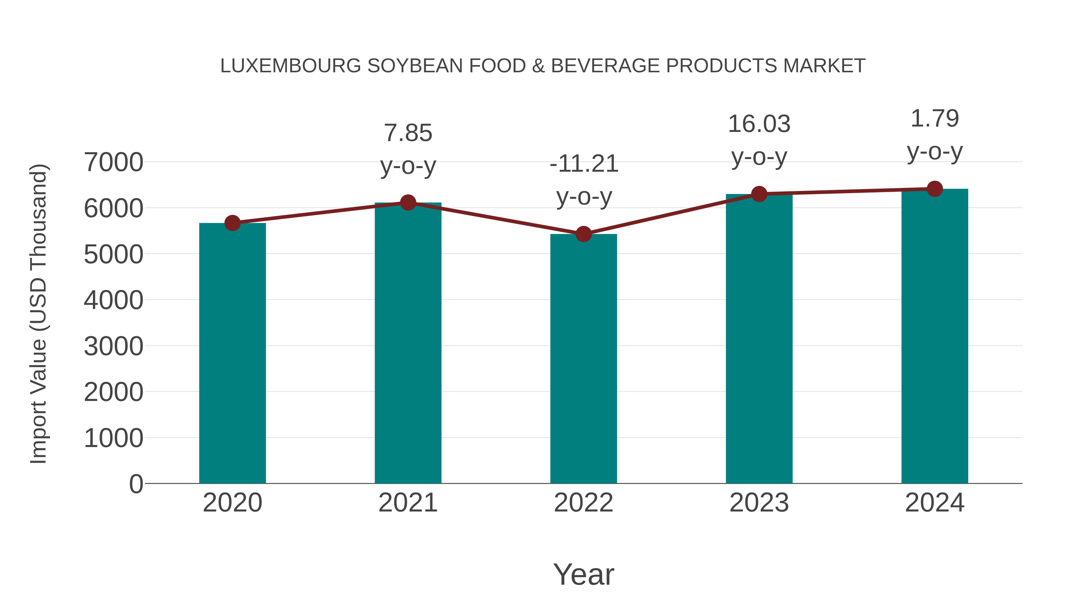 Luxembourg Soybean Food & Beverage Products Market: Import Trend Analysis