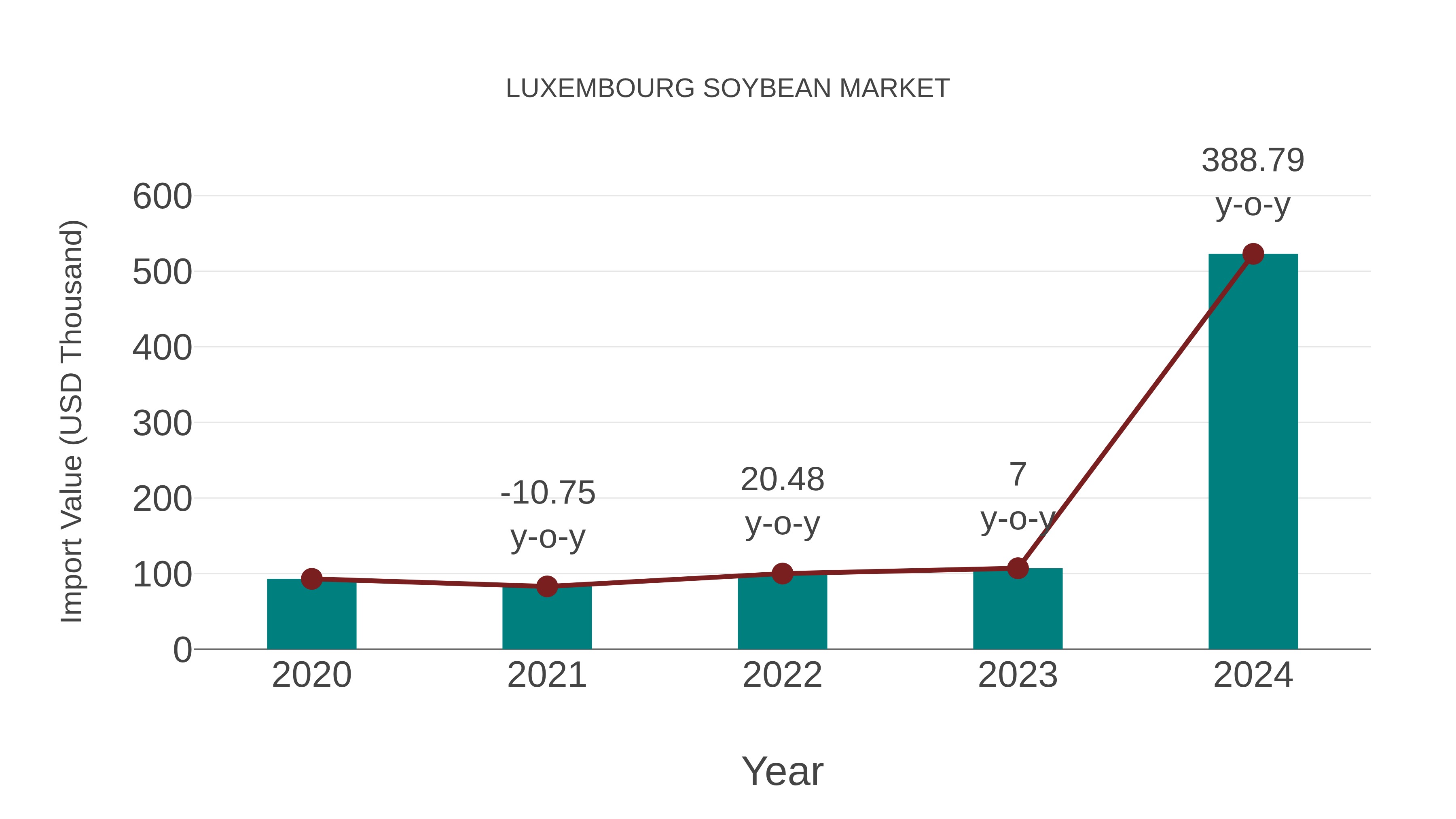  Luxembourg Soybean Market: Import Trend Analysis