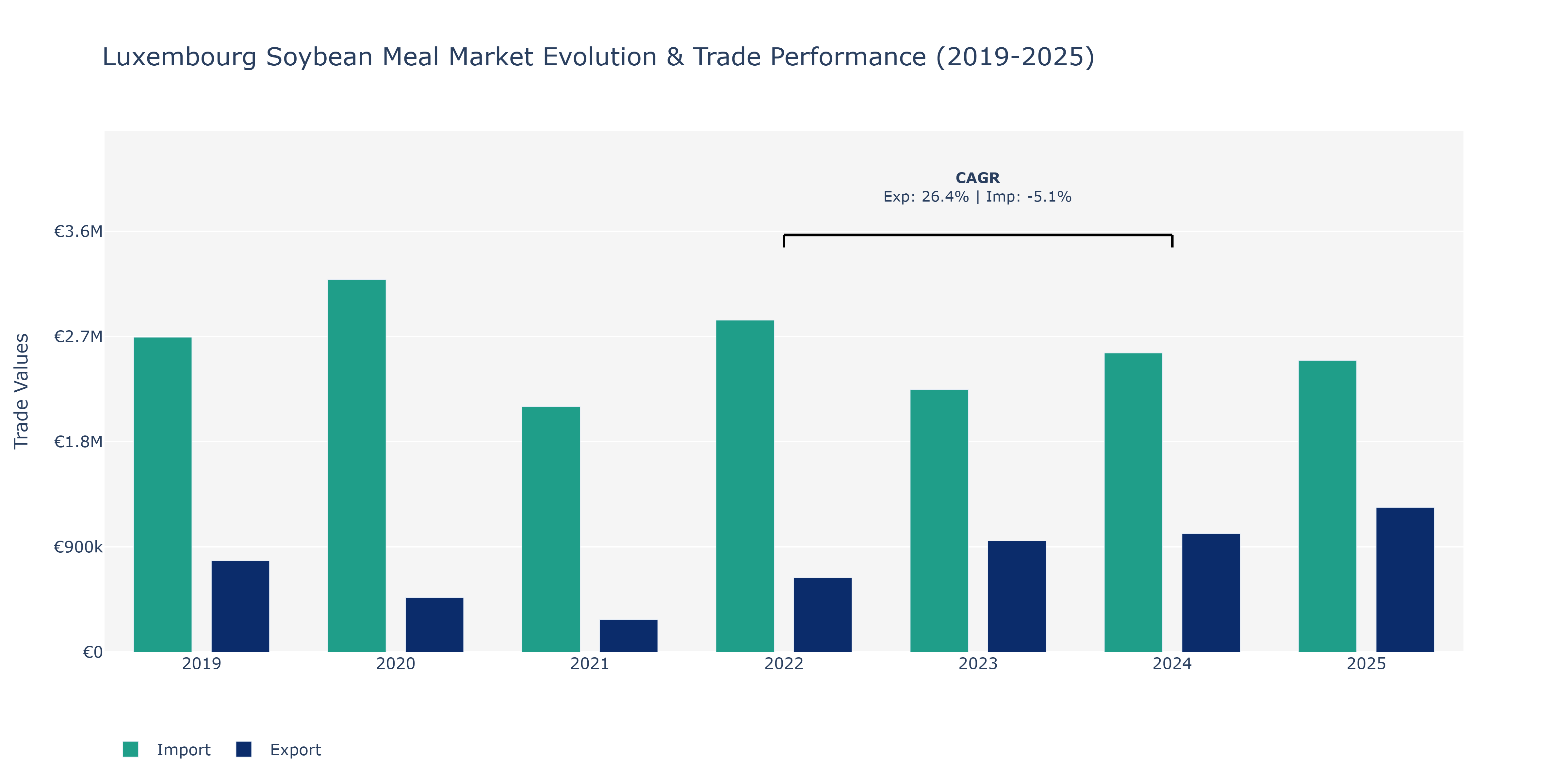 Luxembourg Soybean Meal Market: Production & Trade Performance (2019-2025)