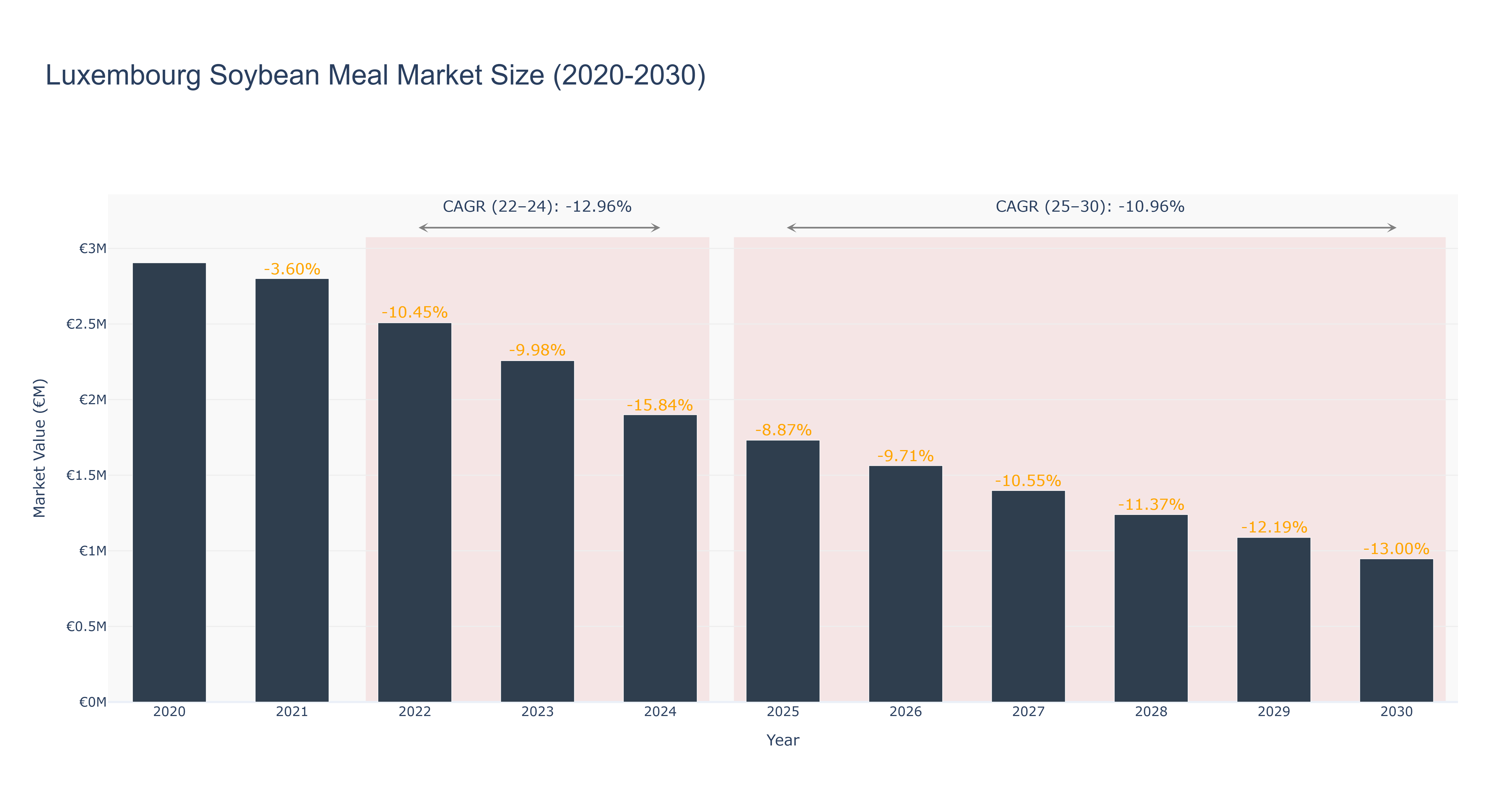 Luxembourg Soybean Meal Market Size (2020-2030)