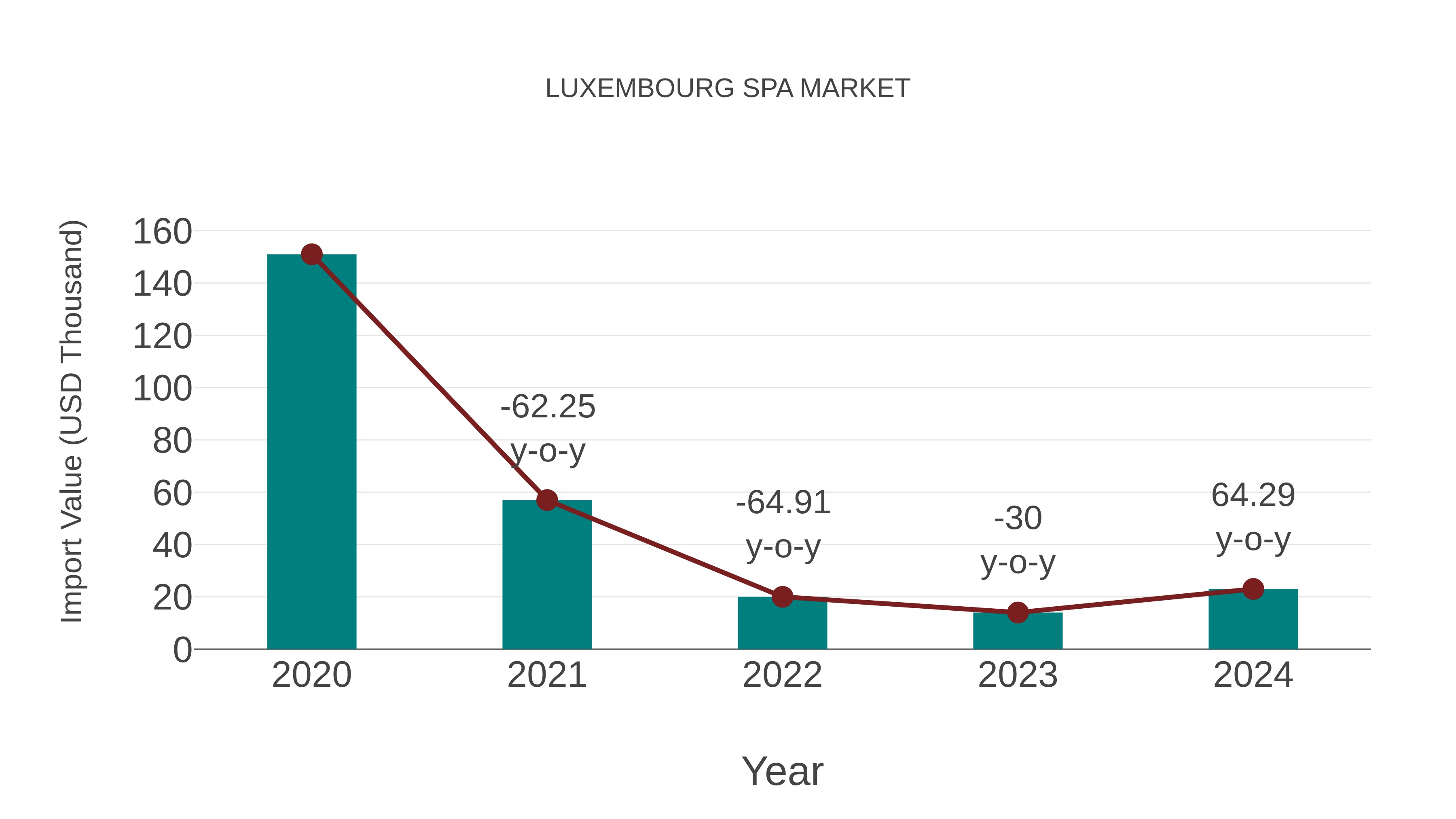 Luxembourg Spa Market: Import Trend Analysis