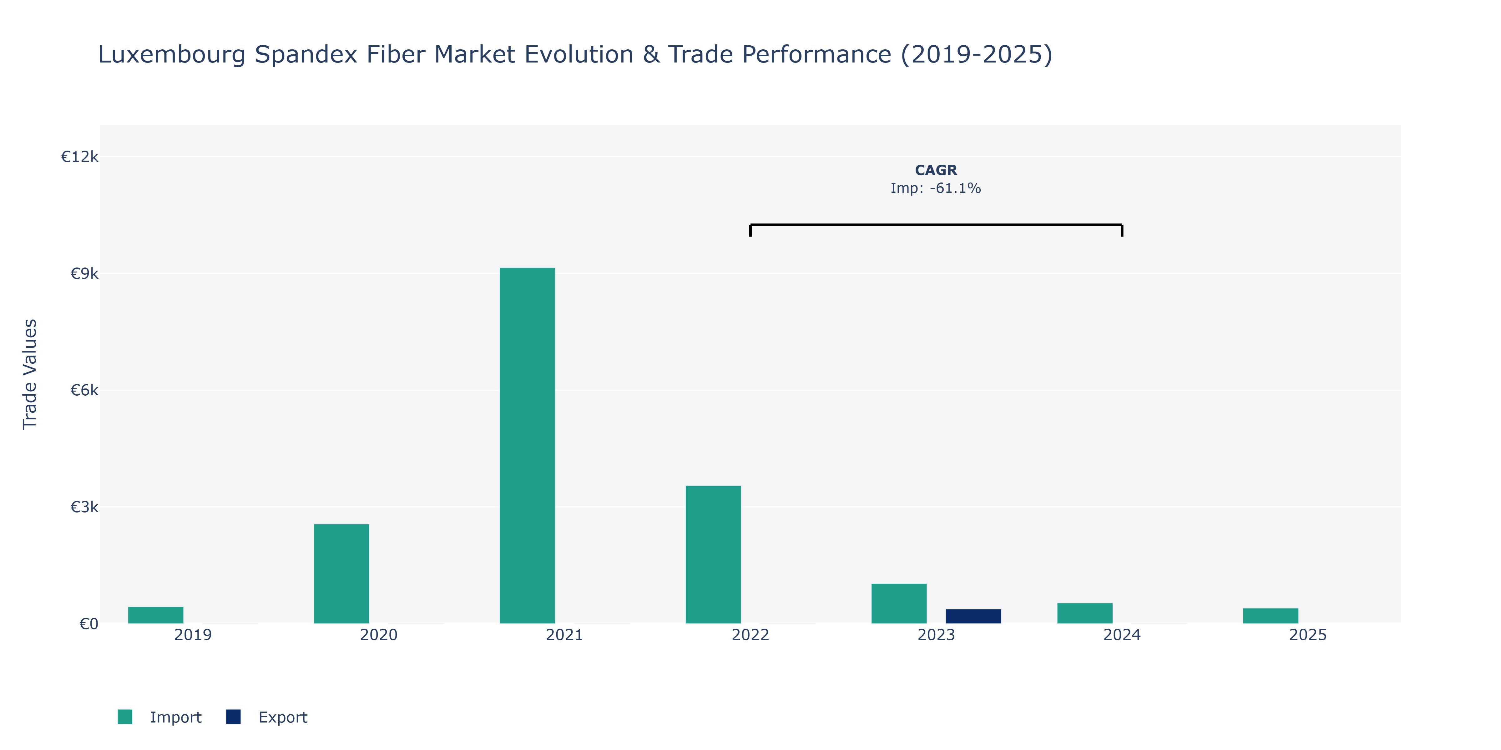 Luxembourg Spandex Fiber Market: Production & Trade Performance (2019-2025) Size