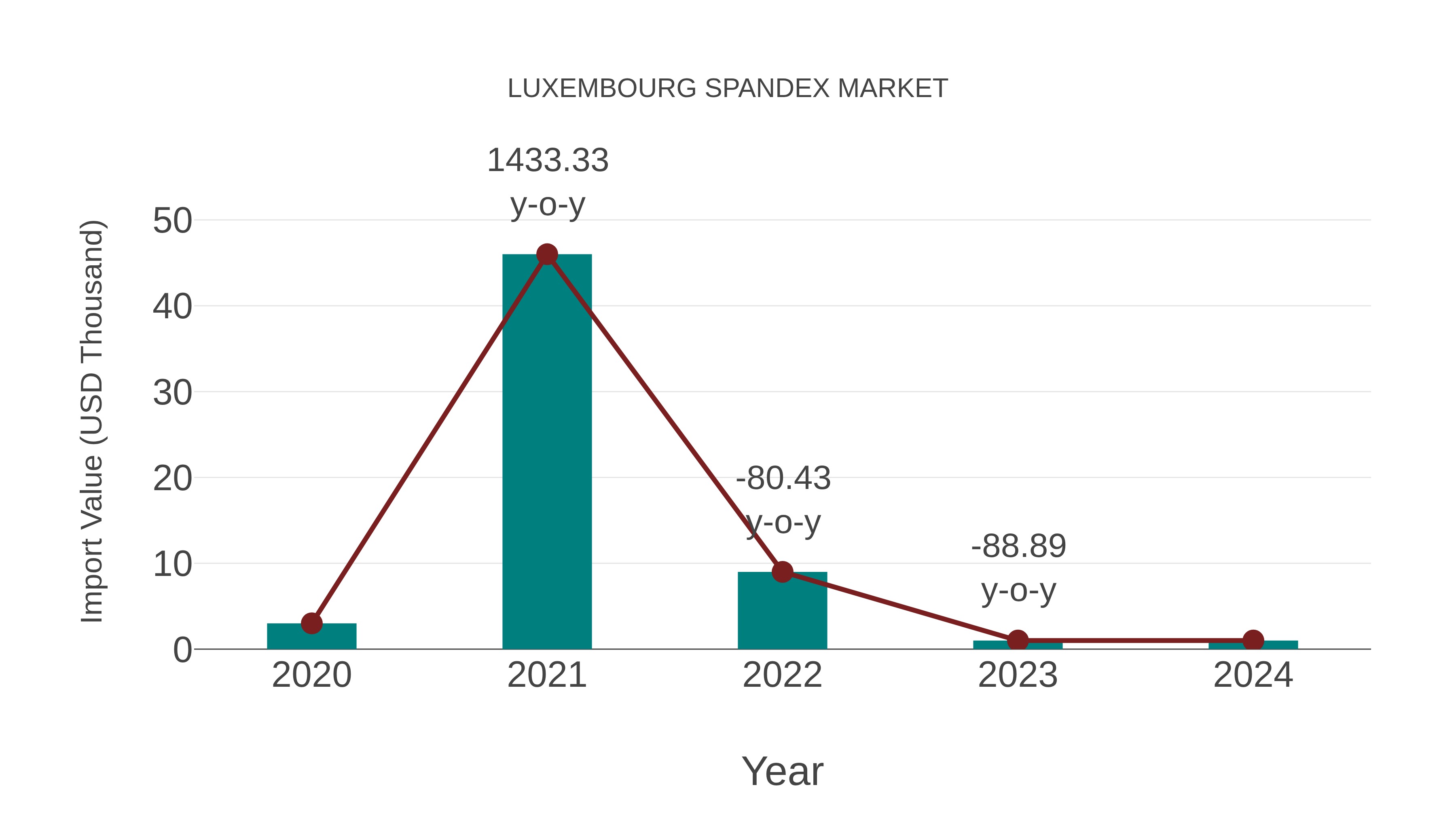 Luxembourg Spandex Market: Import Trend Analysis