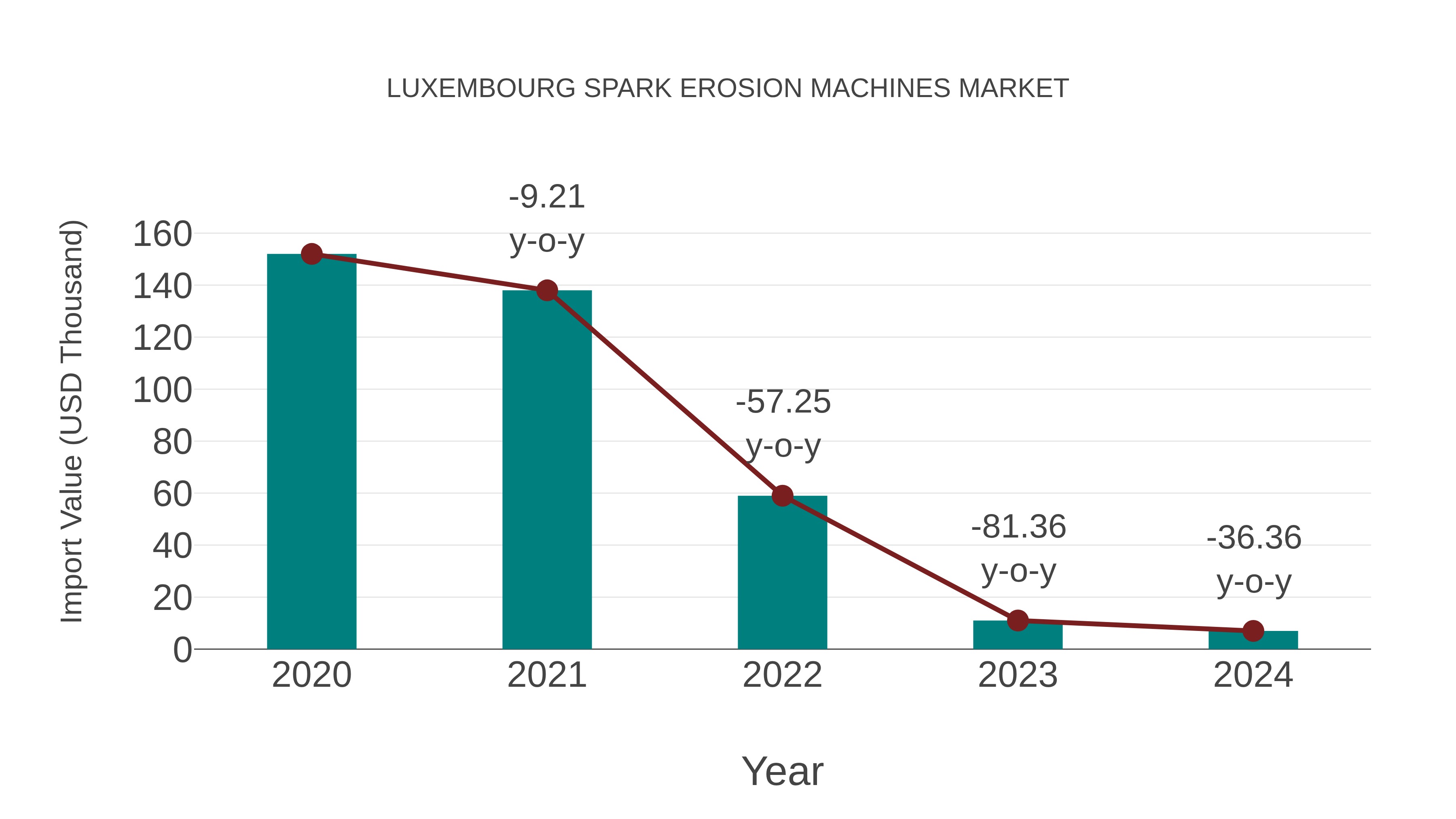  Luxembourg Spark Erosion Machines Market: Import Trend Analysis