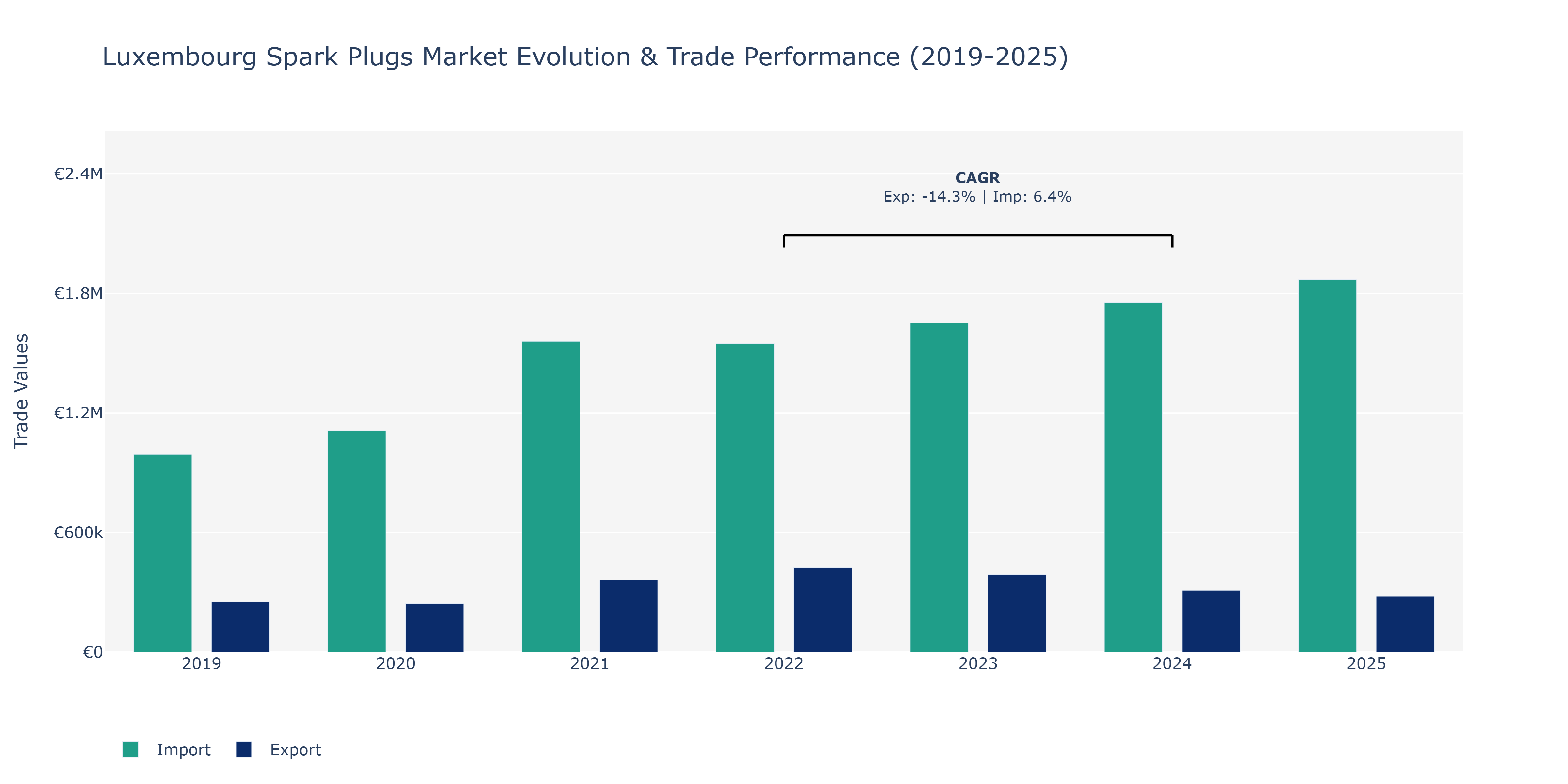 Luxembourg Spark Plugs Market: Production & Trade Performance (2019-2025)