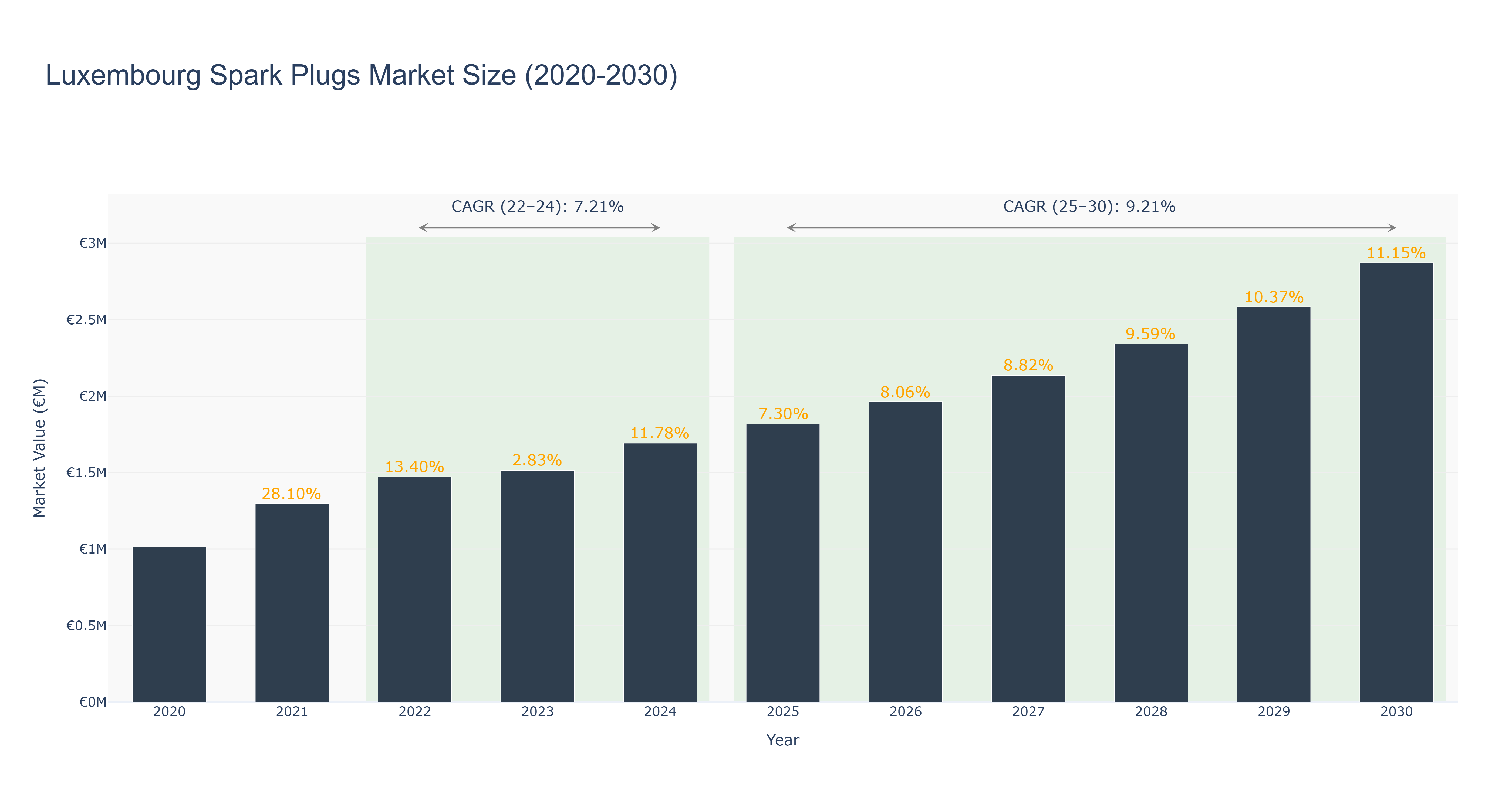 Luxembourg Spark Plugs Market Size (2020-2030)