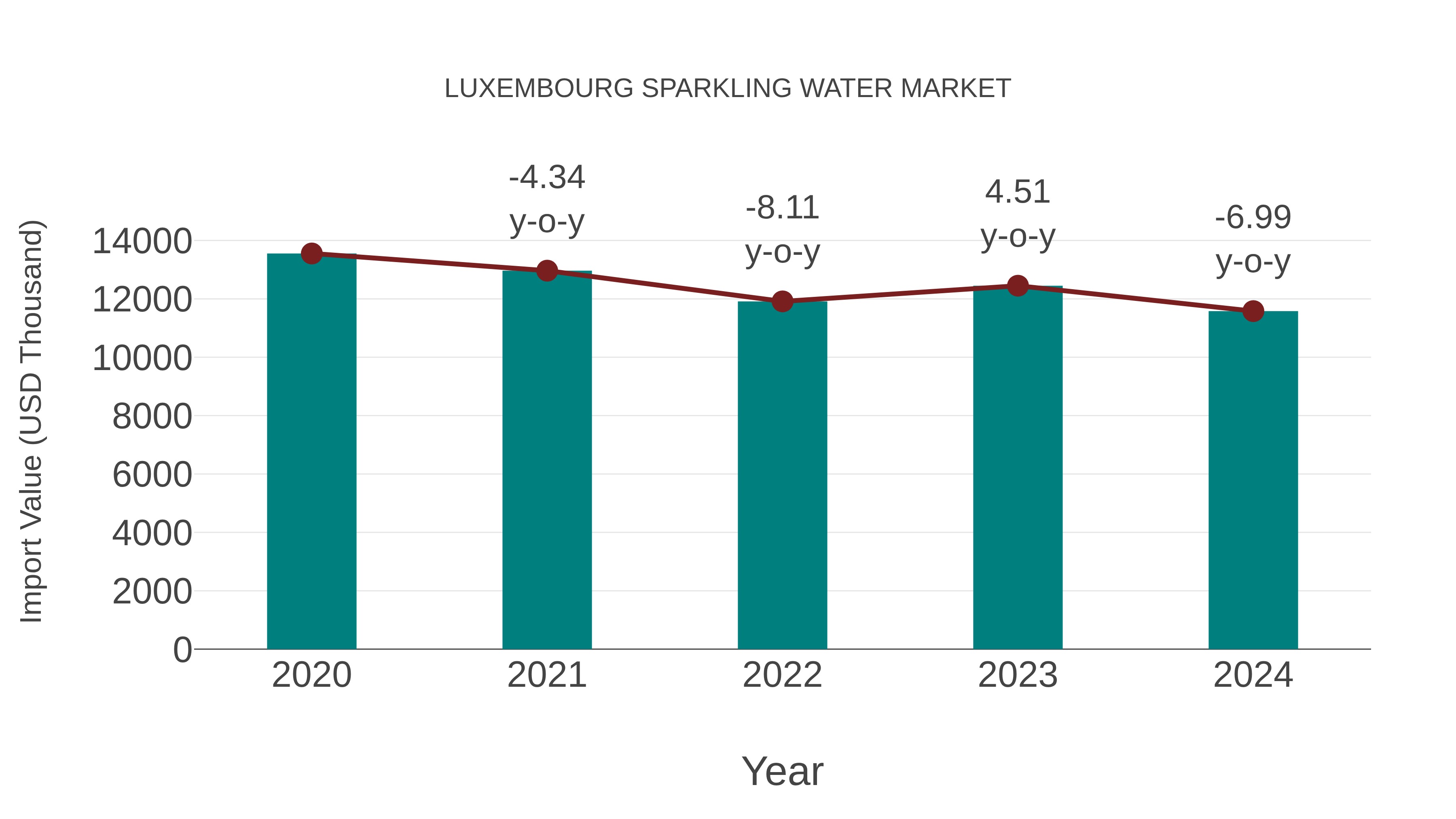  Luxembourg Sparkling Water Market: Import Trend Analysis