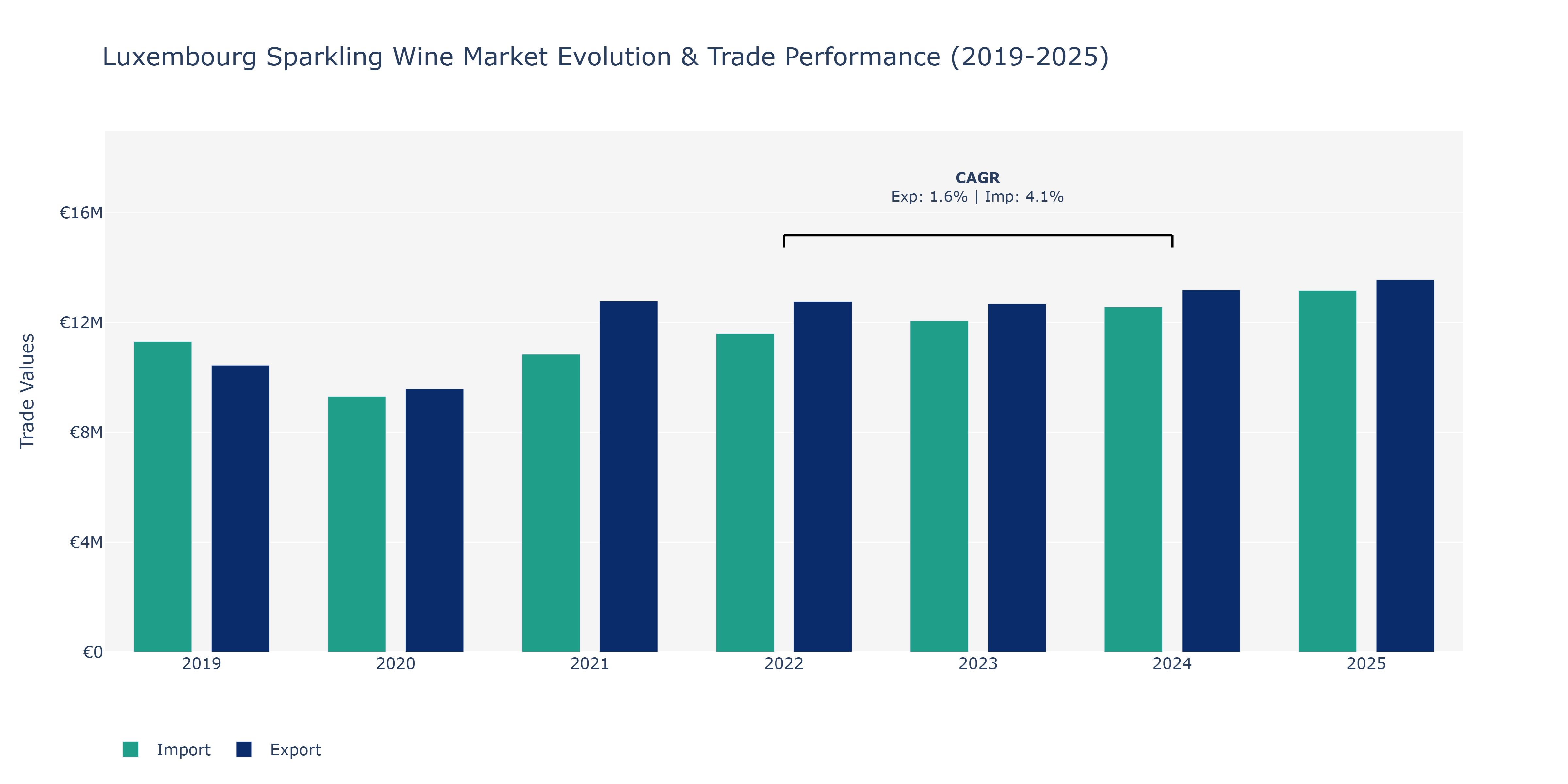 Luxembourg Sparkling Wine Market: Production & Trade Performance (2019-2025)