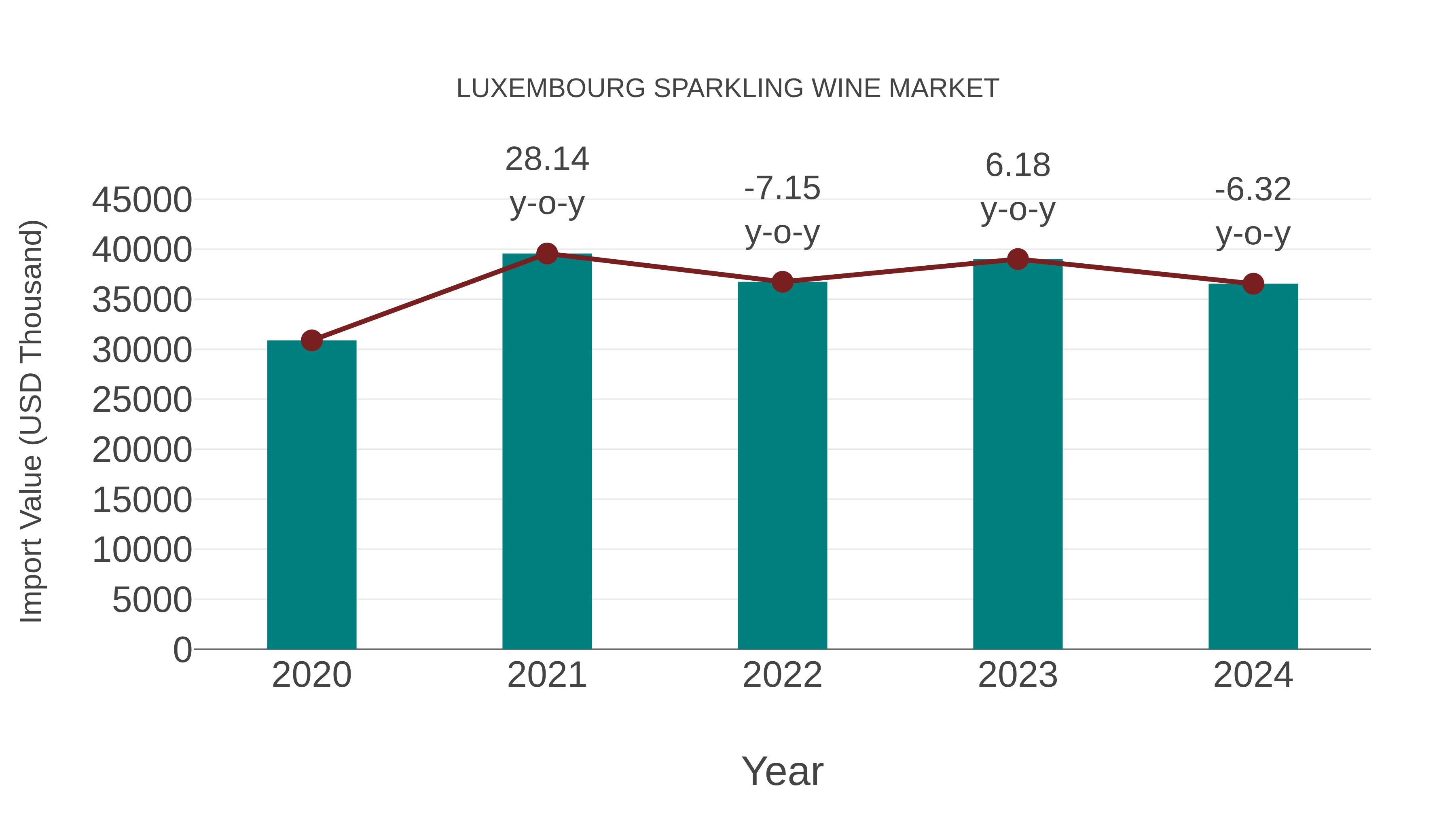 Luxembourg Sparkling Wine Market: Import Trend Analysis
