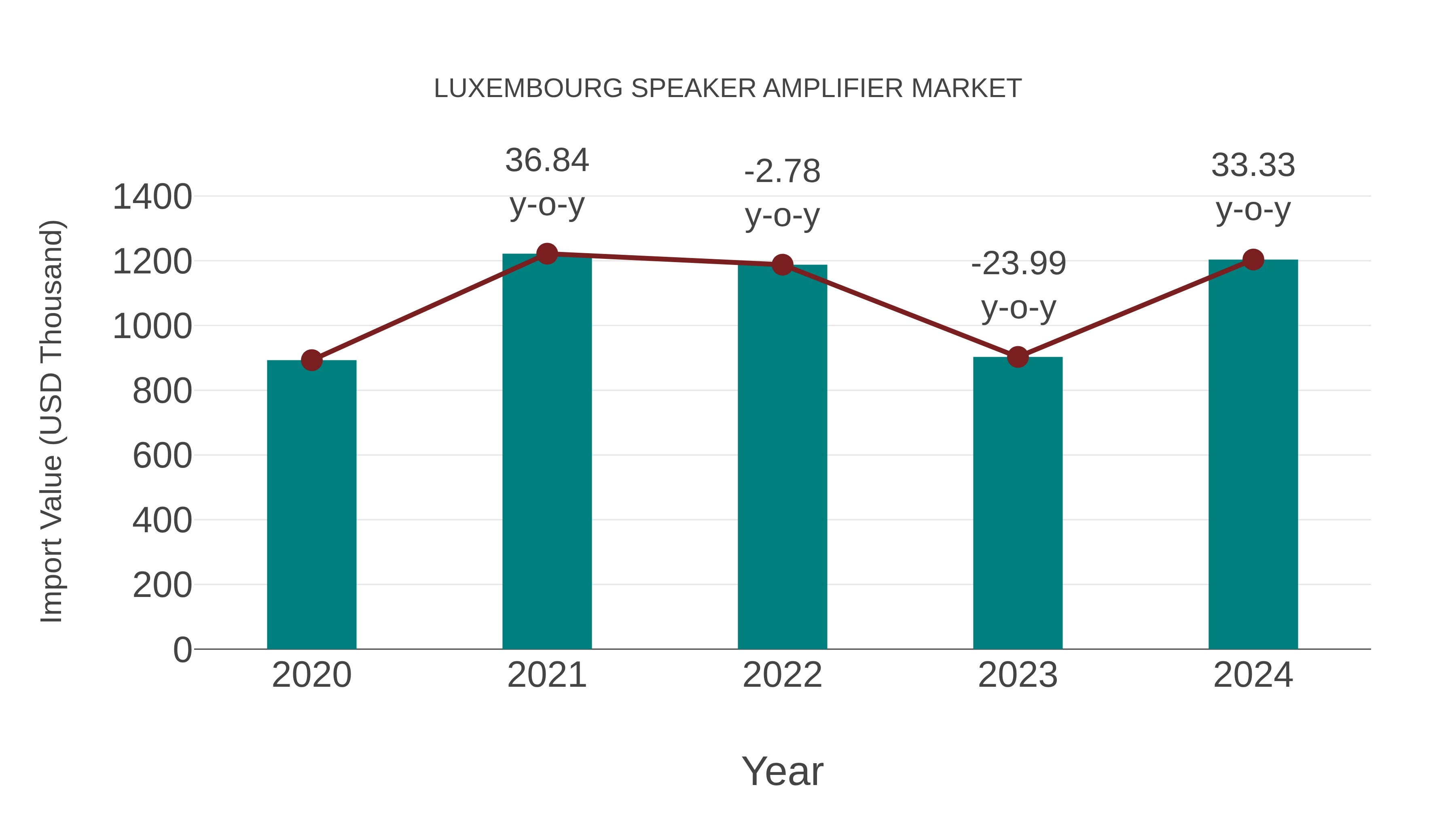  Luxembourg Speaker Amplifier Market: Import Trend Analysis