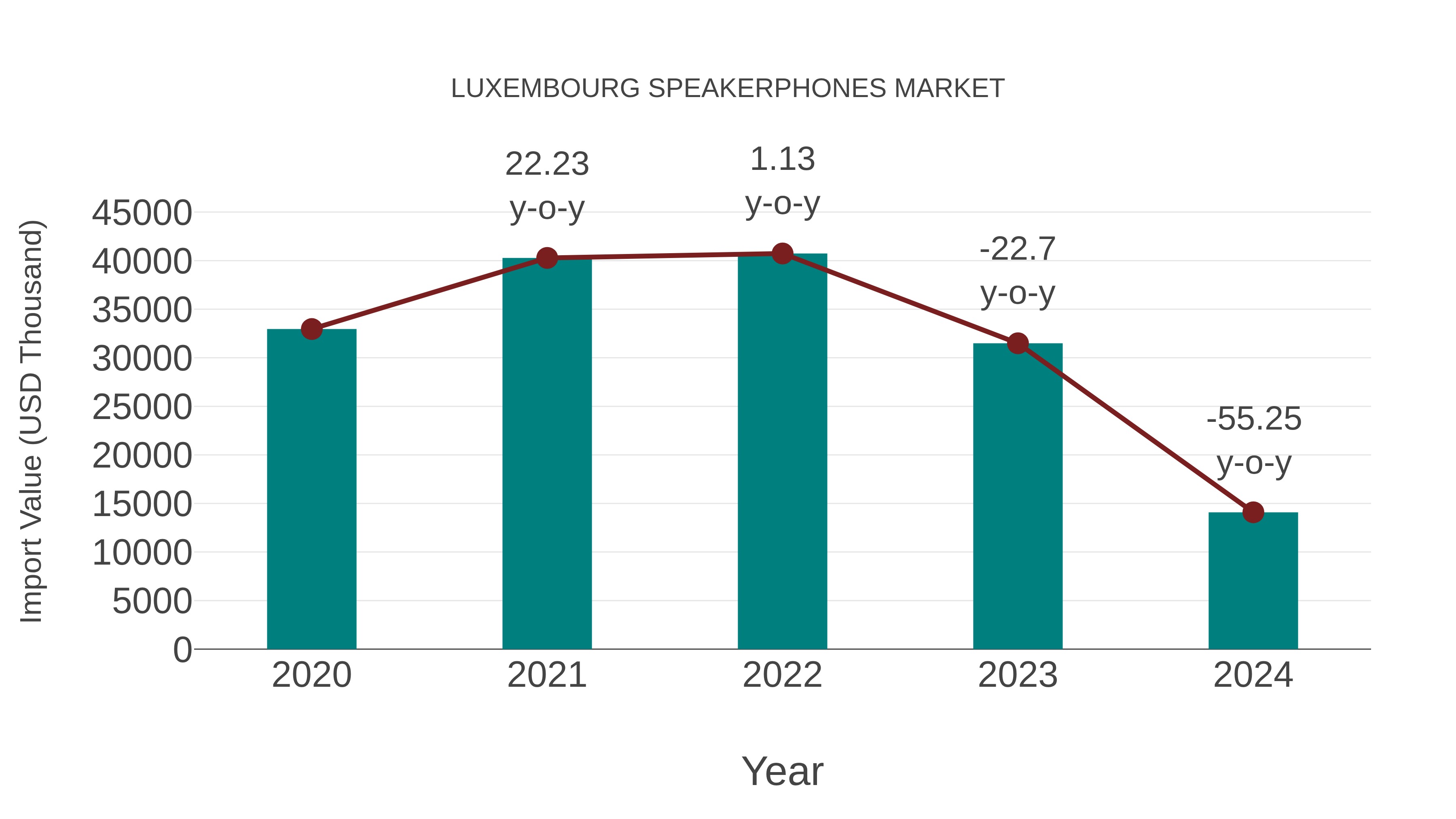  Luxembourg Speakerphones Market: Import Trend Analysis