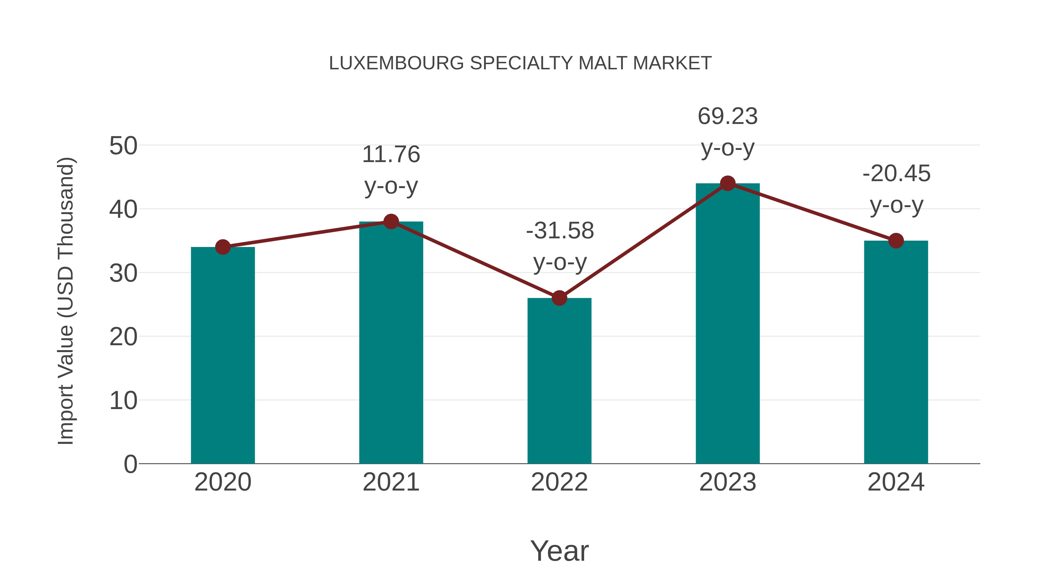 Luxembourg Specialty Malt Market: Import Trend Analysis