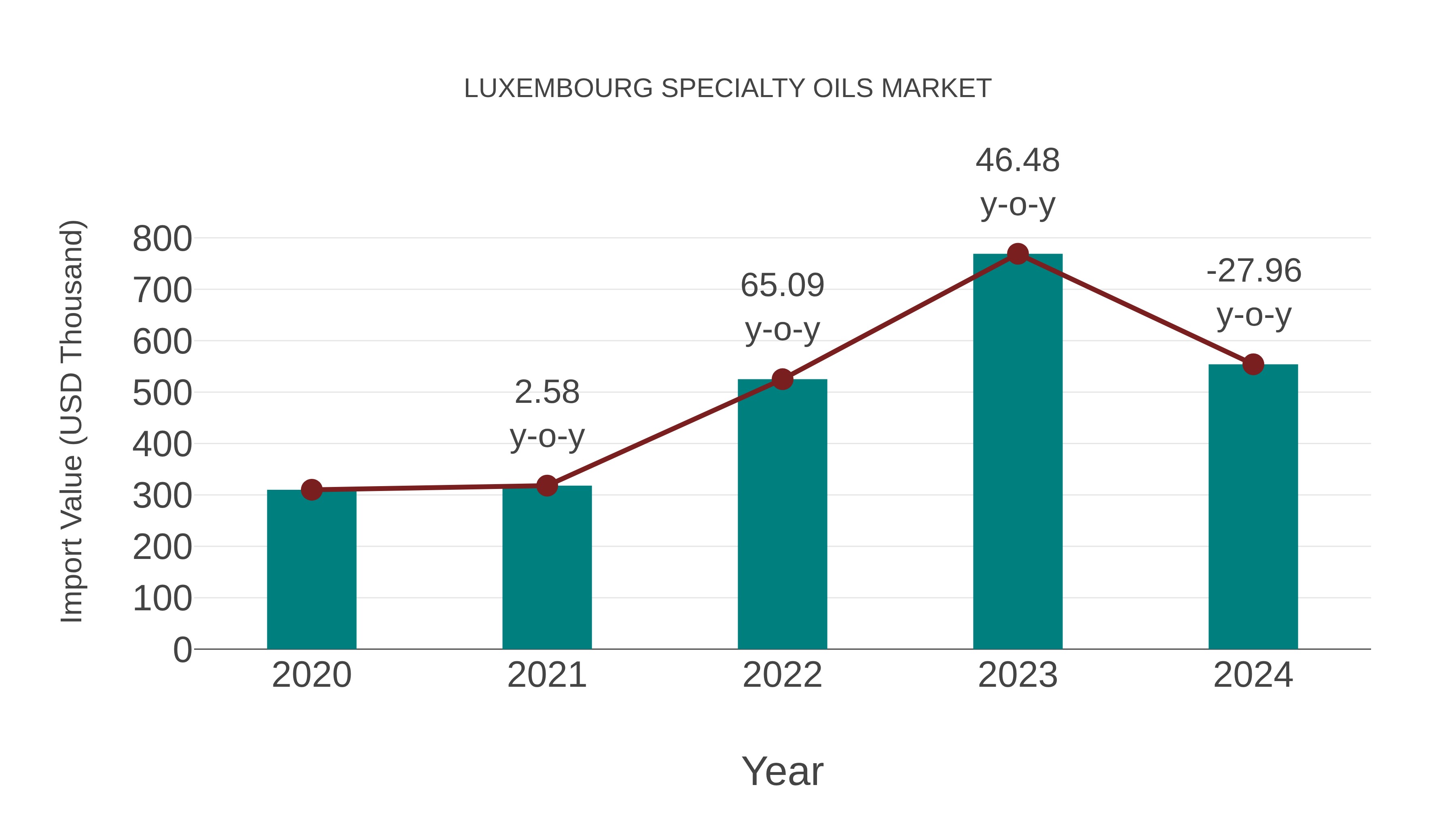  Luxembourg Specialty Oils Market: Import Trend Analysis