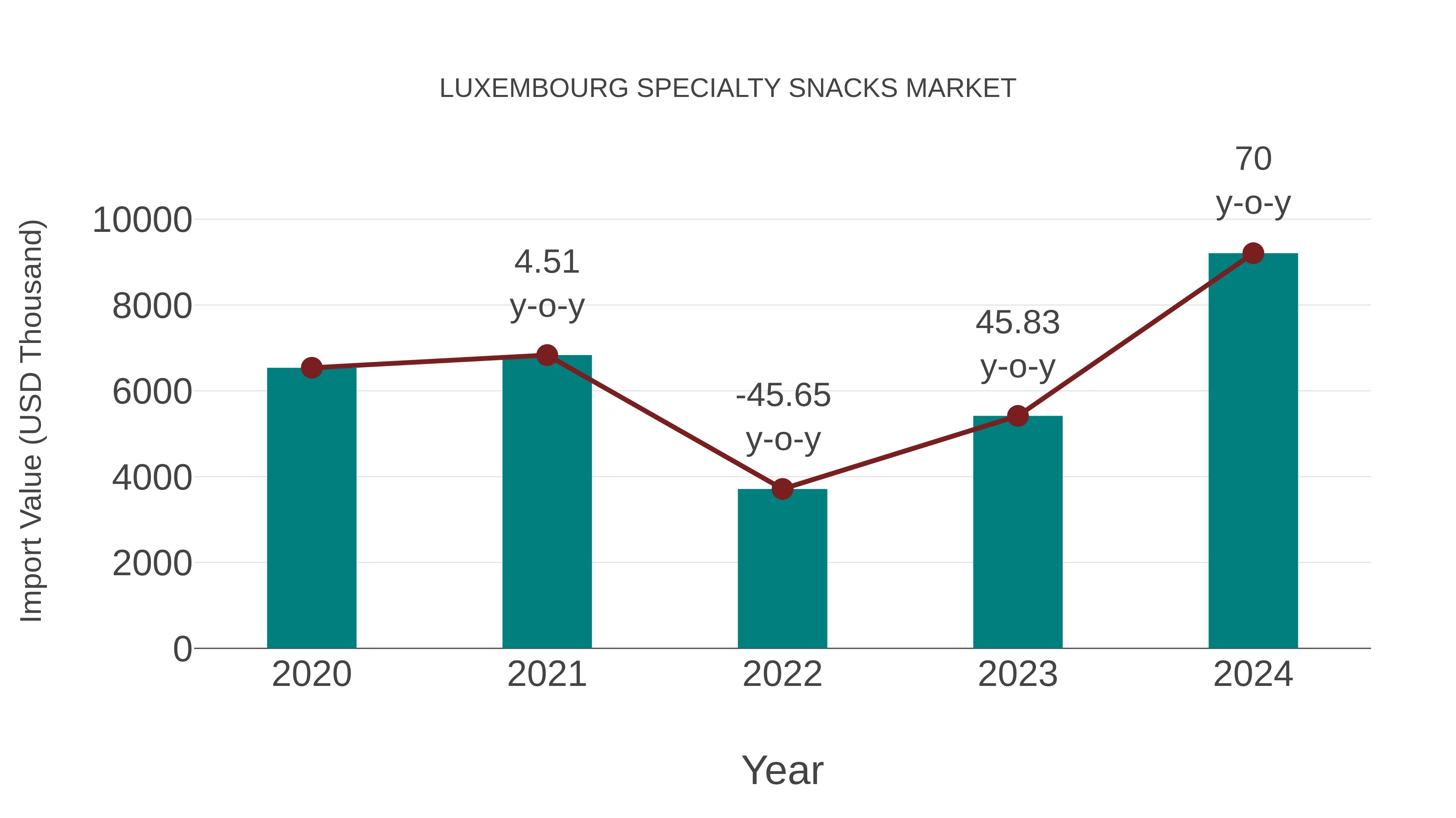  Luxembourg Specialty Snacks Market: Import Trend Analysis