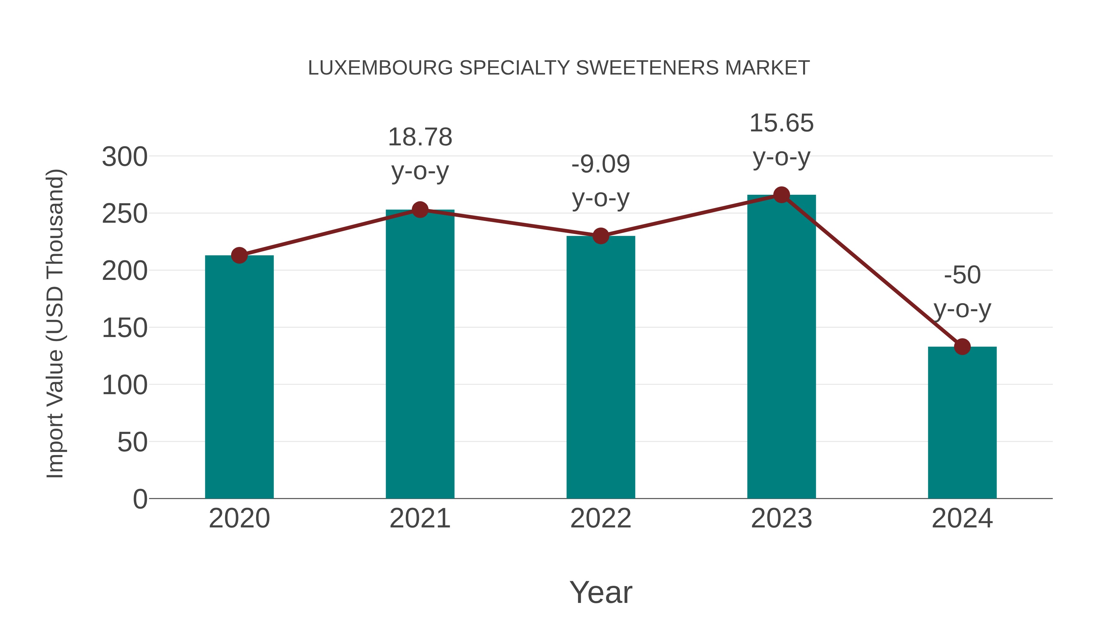  Luxembourg Specialty Sweeteners Market: Import Trend Analysis