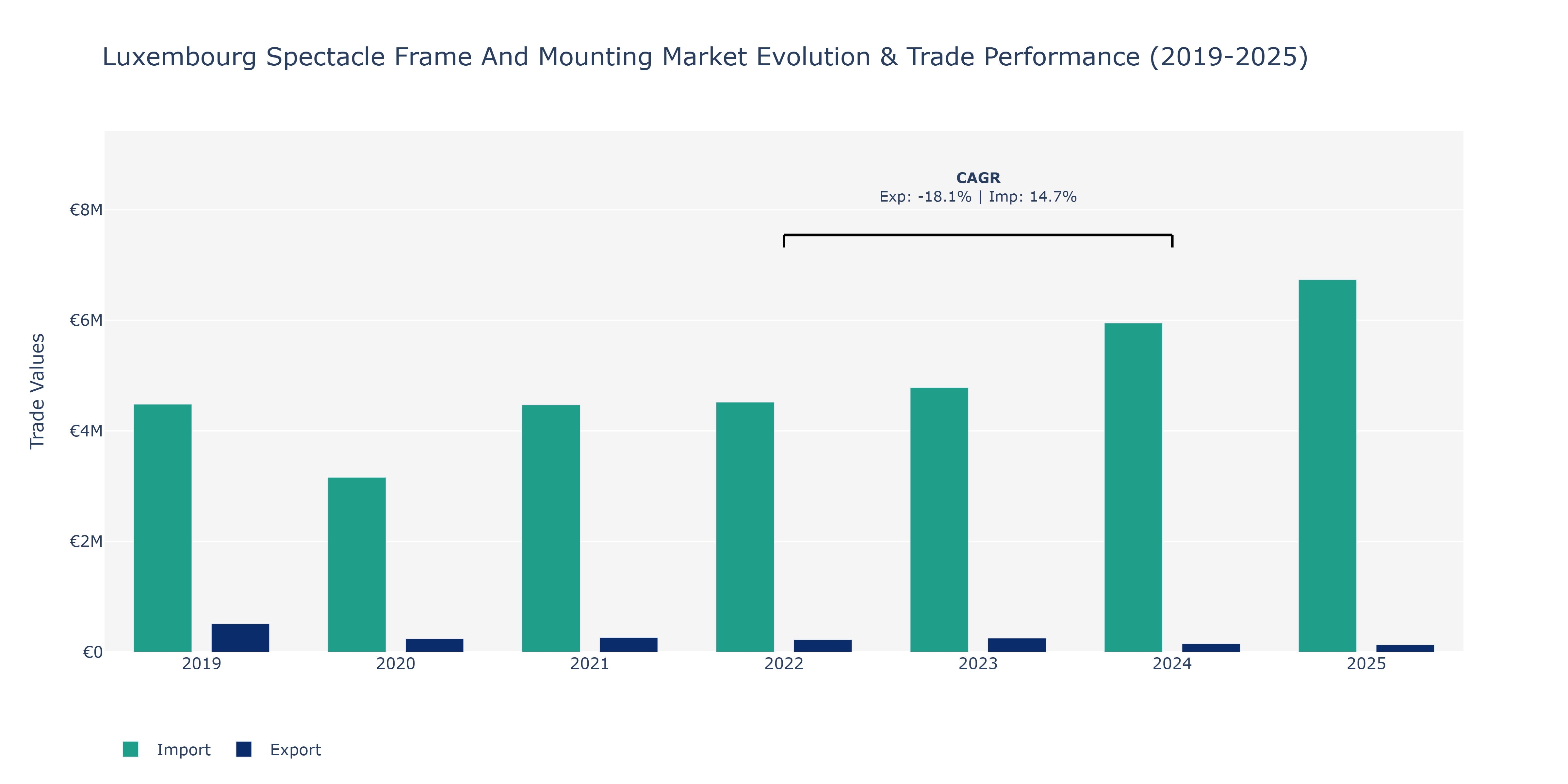 Luxembourg Spectacle Frame And Mounting Market: Production & Trade Performance (2019-2025)