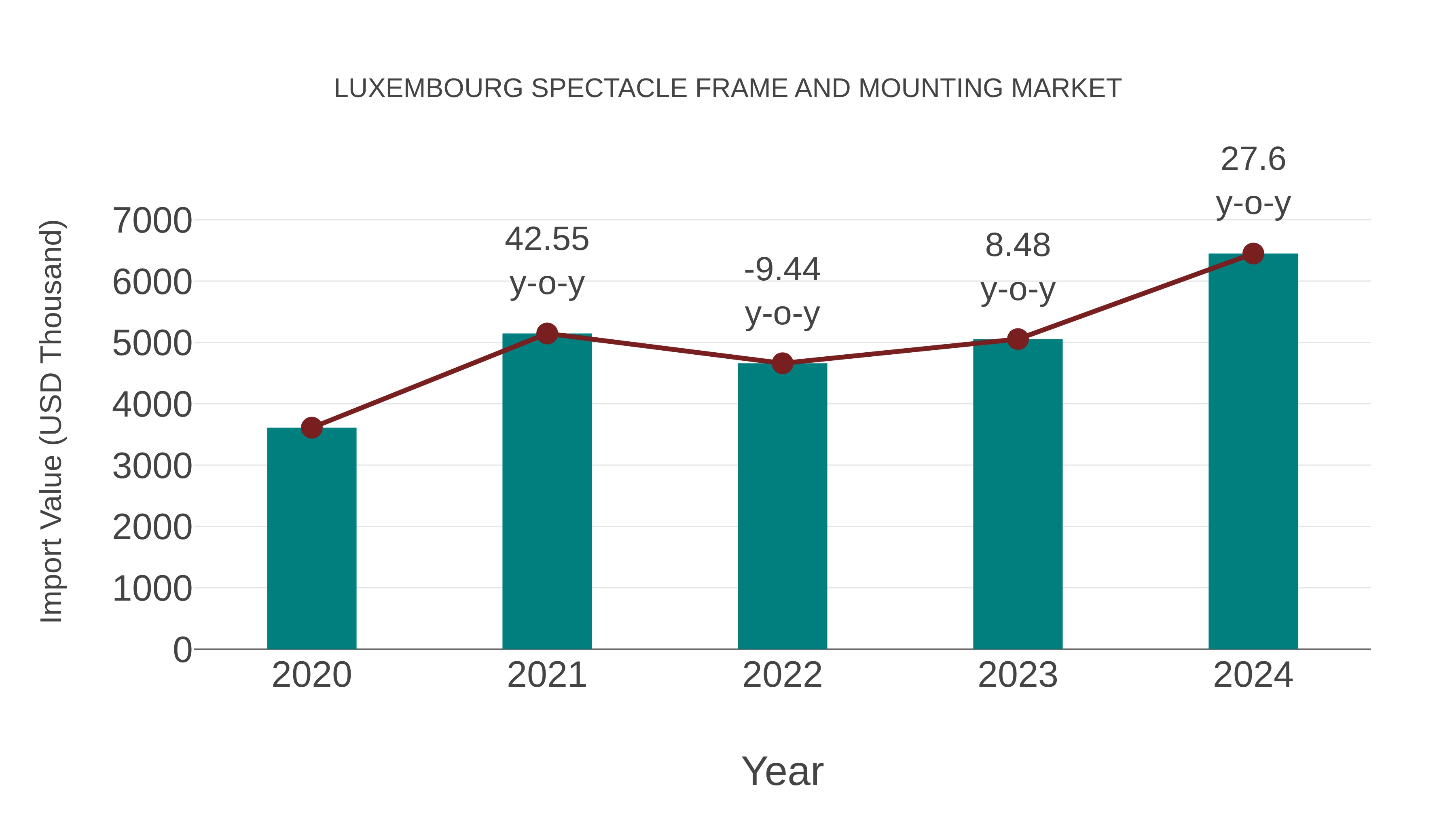  Luxembourg Spectacle Frame and Mounting Market: Import Trend Analysis