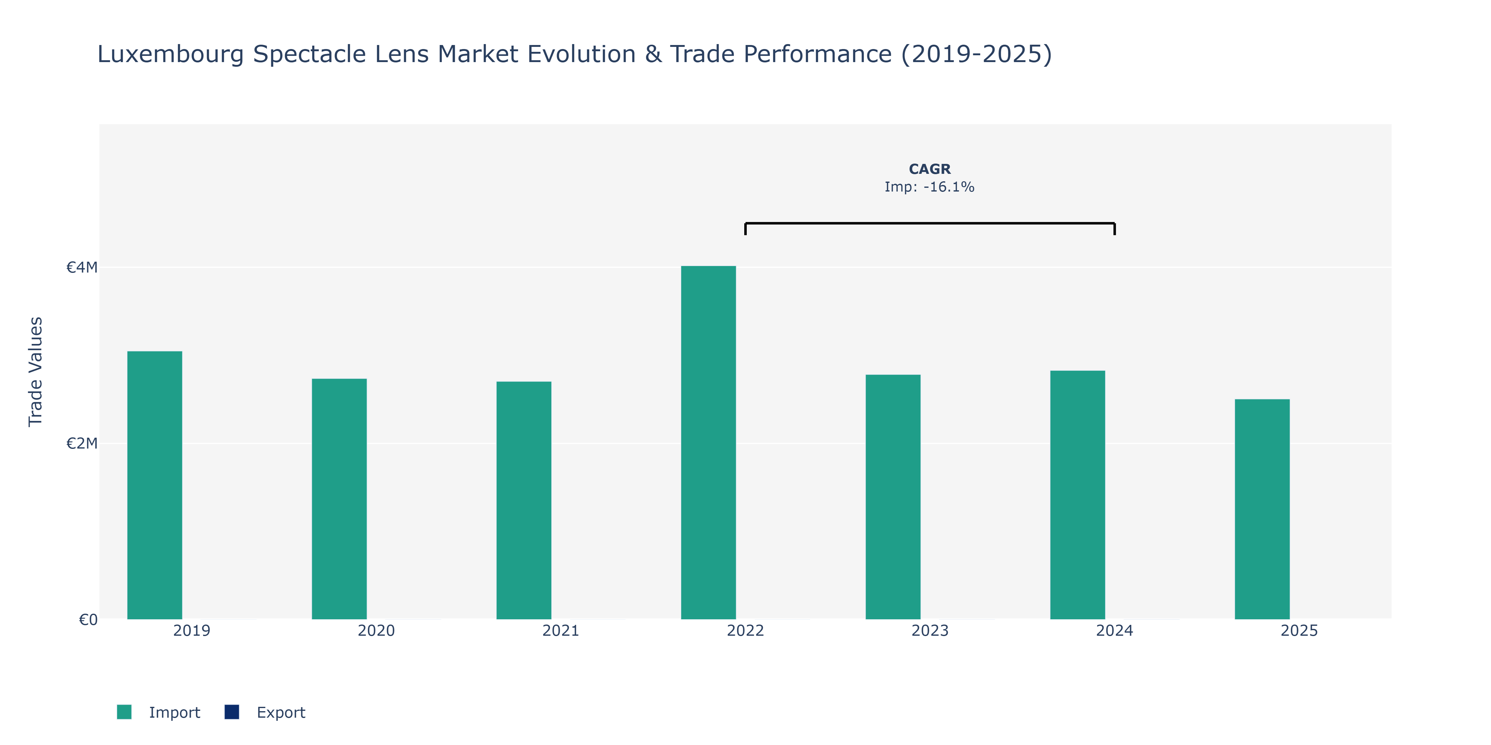 Luxembourg Spectacle Lens Market: Production & Trade Performance (2019-2025)