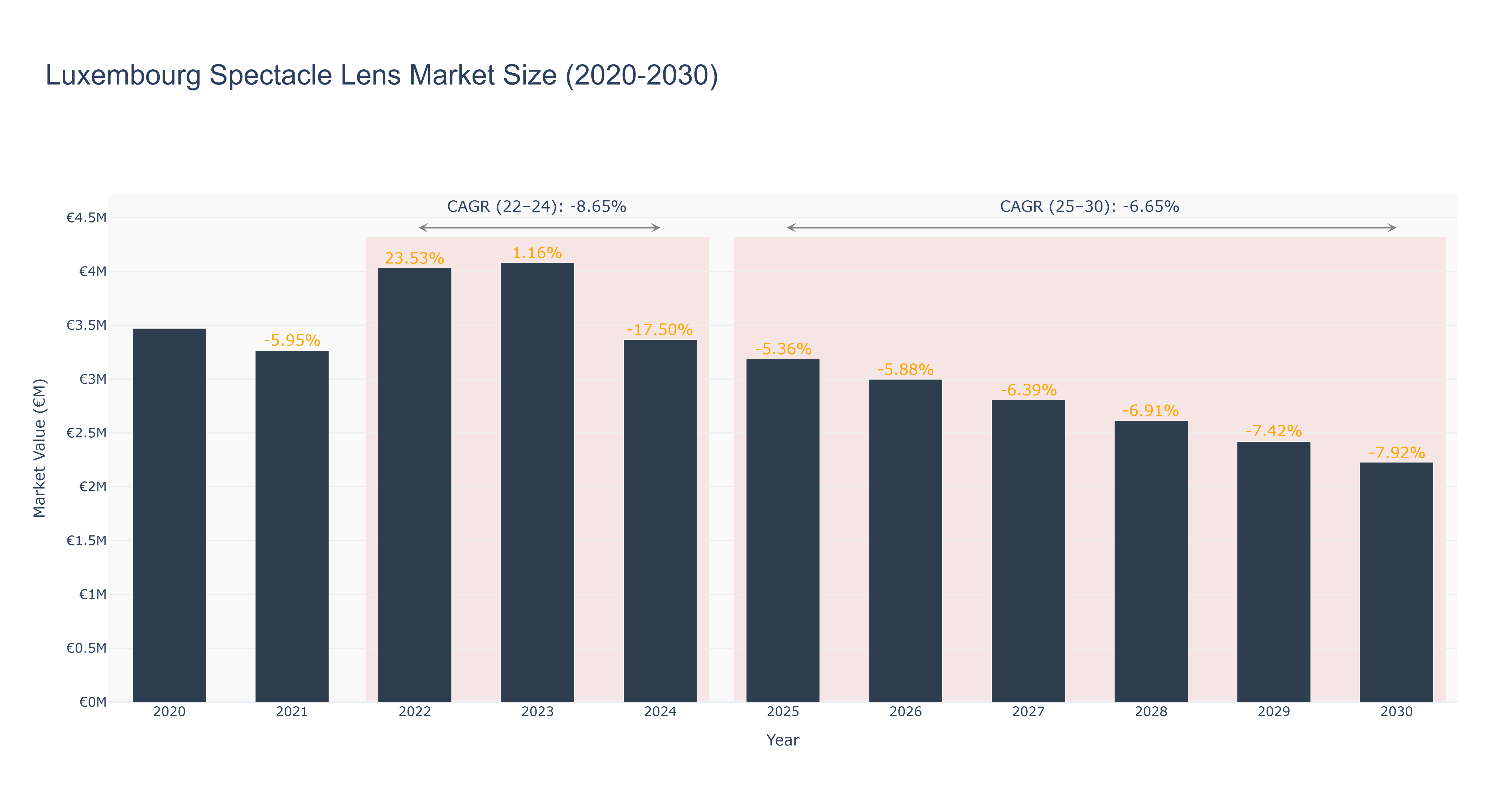 Luxembourg Spectacle Lens Market Size (2020-2030)