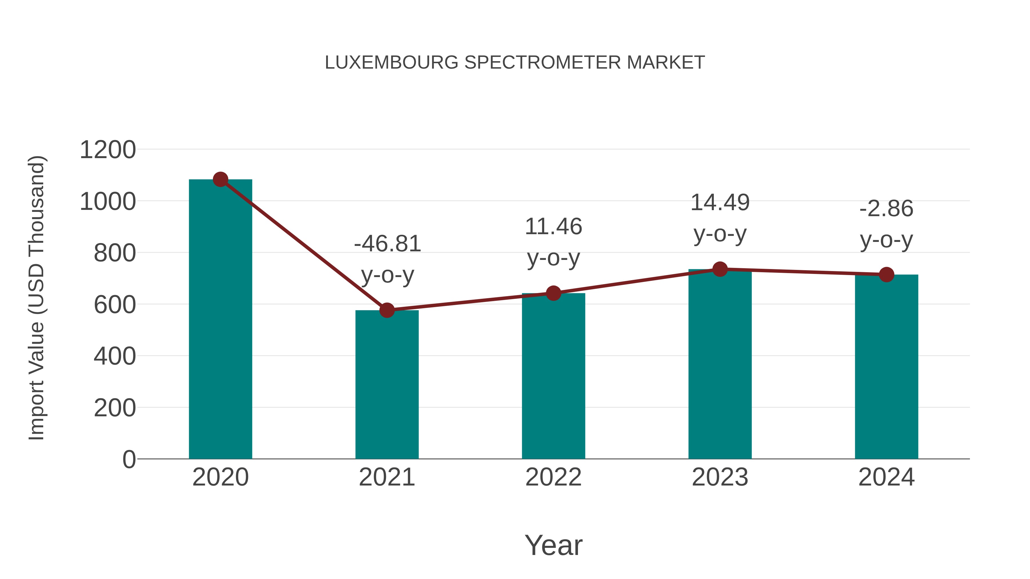  Luxembourg Spectrometer Market: Import Trend Analysis