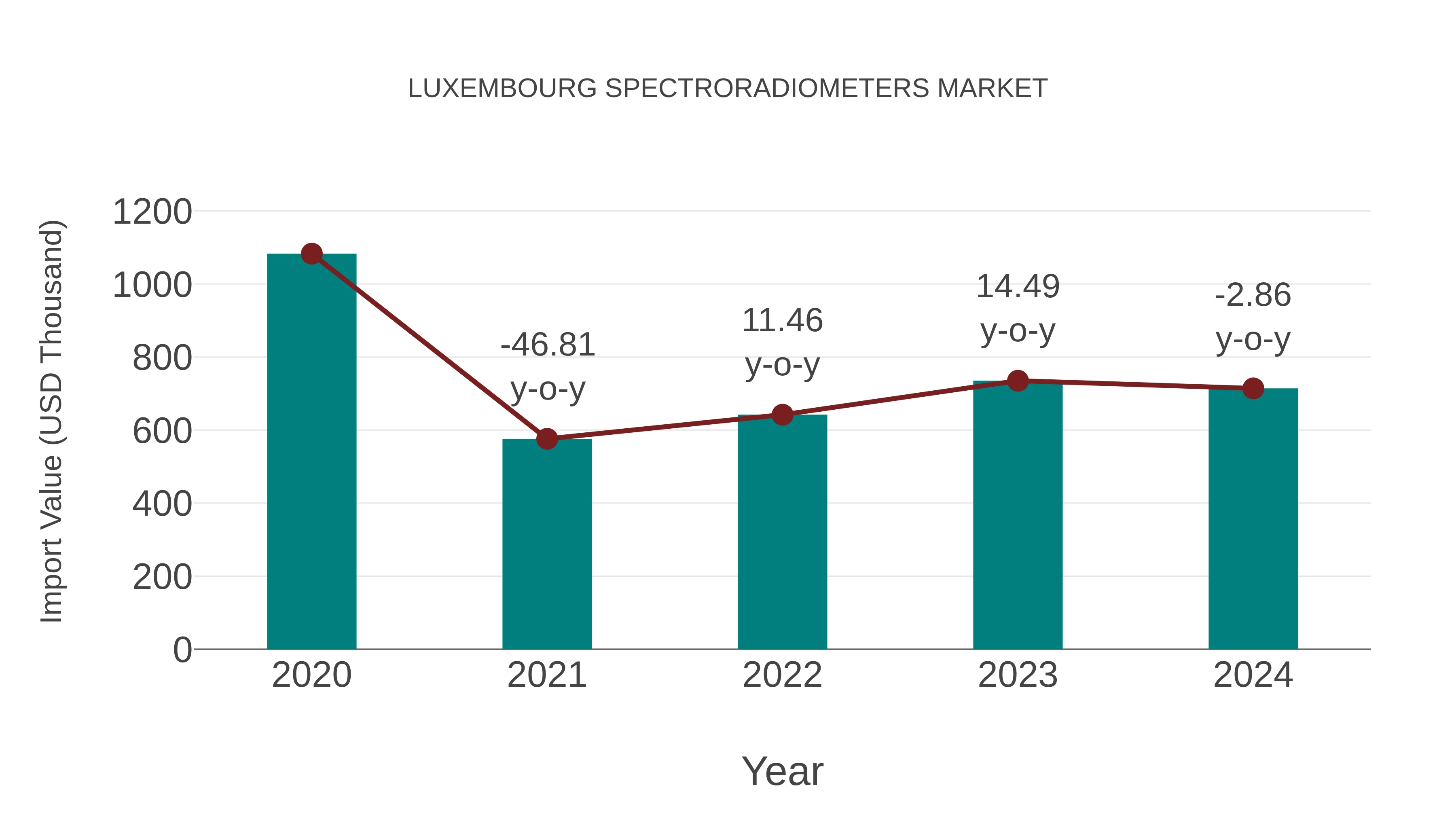  Luxembourg Spectroradiometers Market: Import Trend Analysis