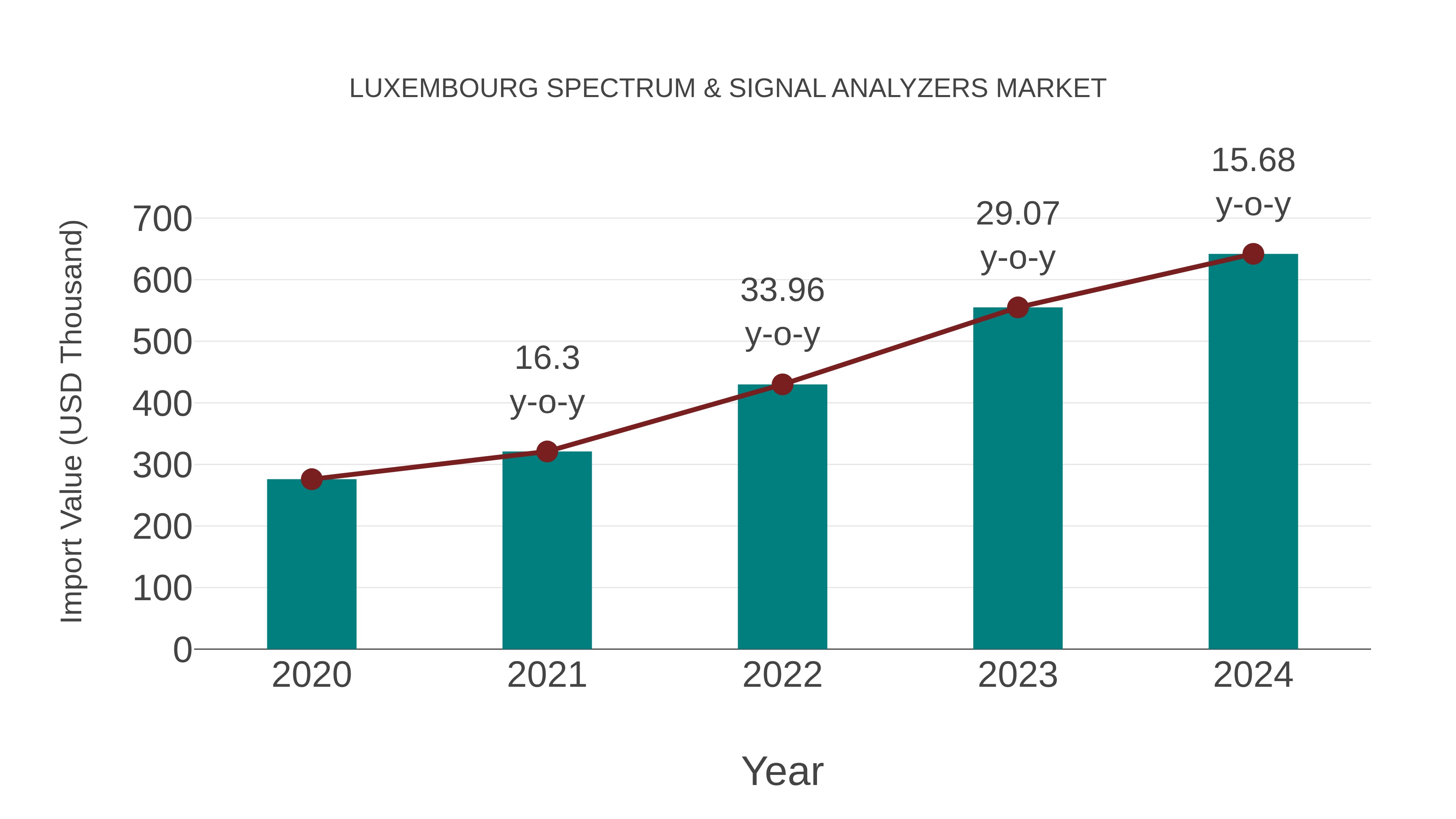  Luxembourg Spectrum & Signal Analyzers Market: Import Trend Analysis