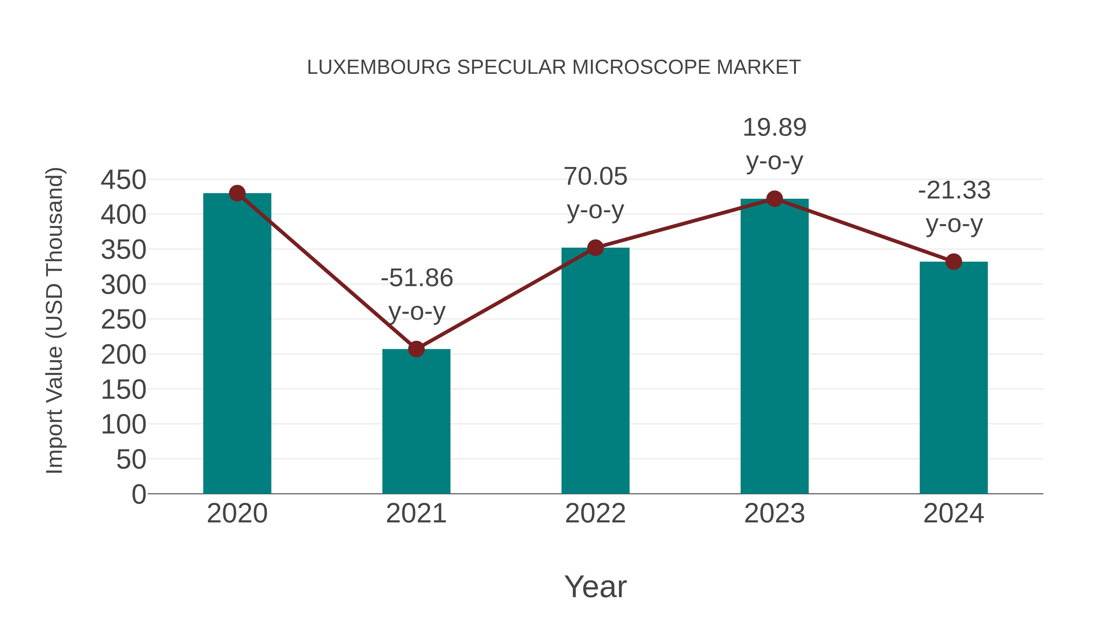  Luxembourg Specular Microscope Market: Import Trend Analysis