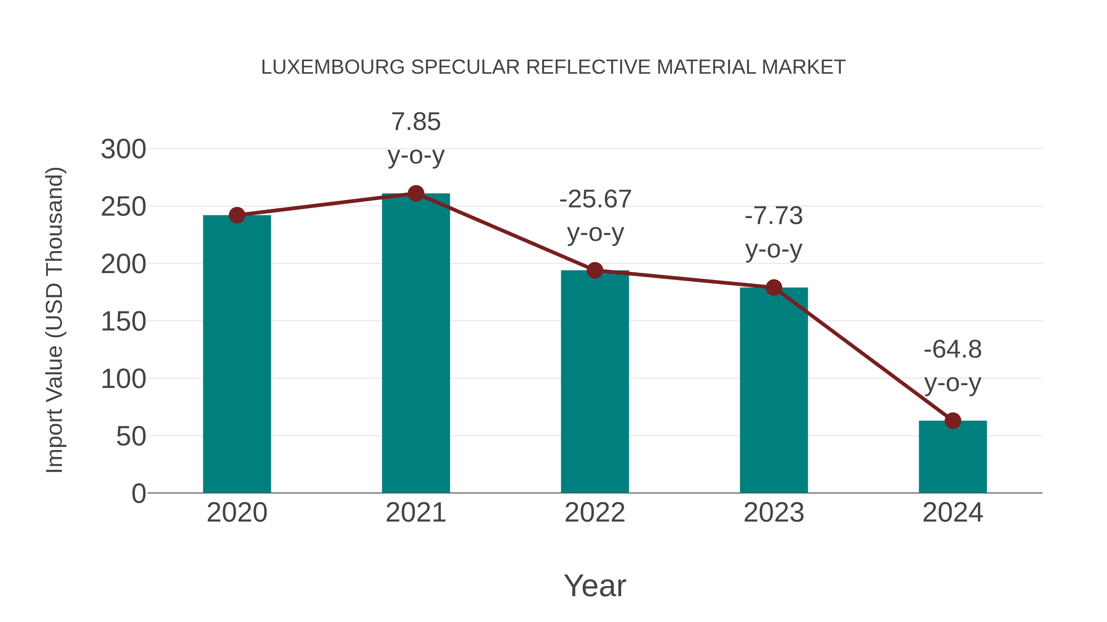  Luxembourg Specular Reflective Material Market: Import Trend Analysis