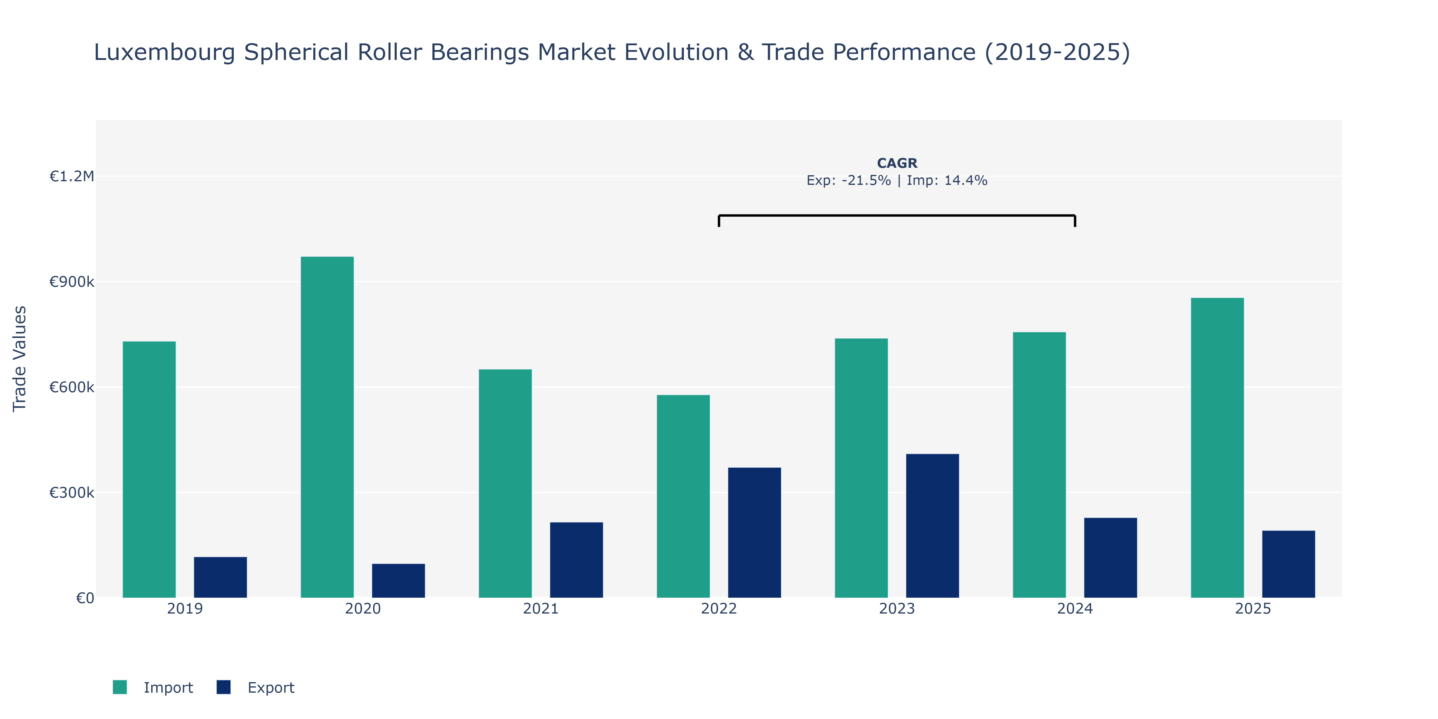 Luxembourg Spherical Roller Bearings Market: Production & Trade Performance (2019-2025)