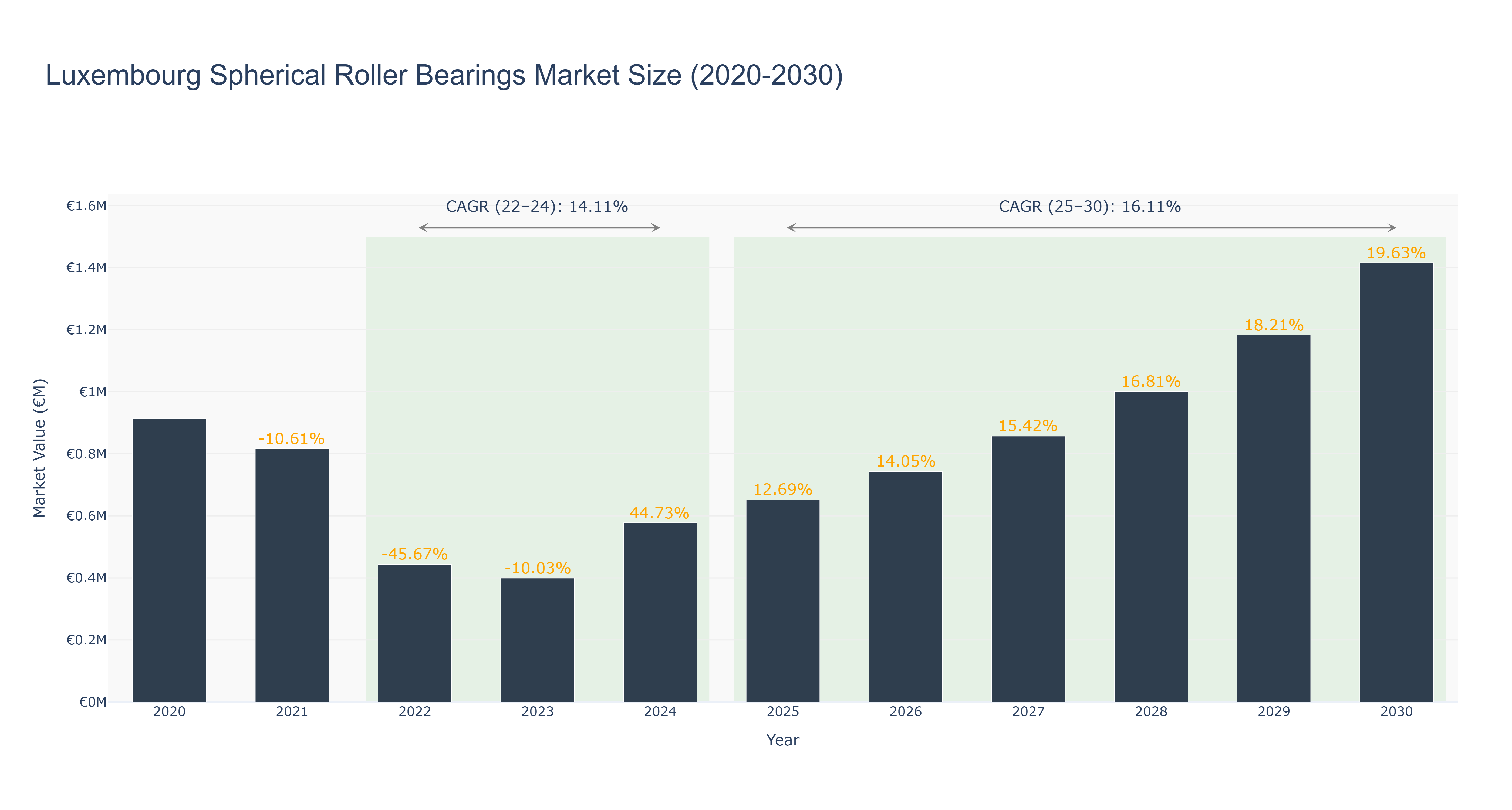 Luxembourg Spherical Roller Bearings Market Size (2020-2030)