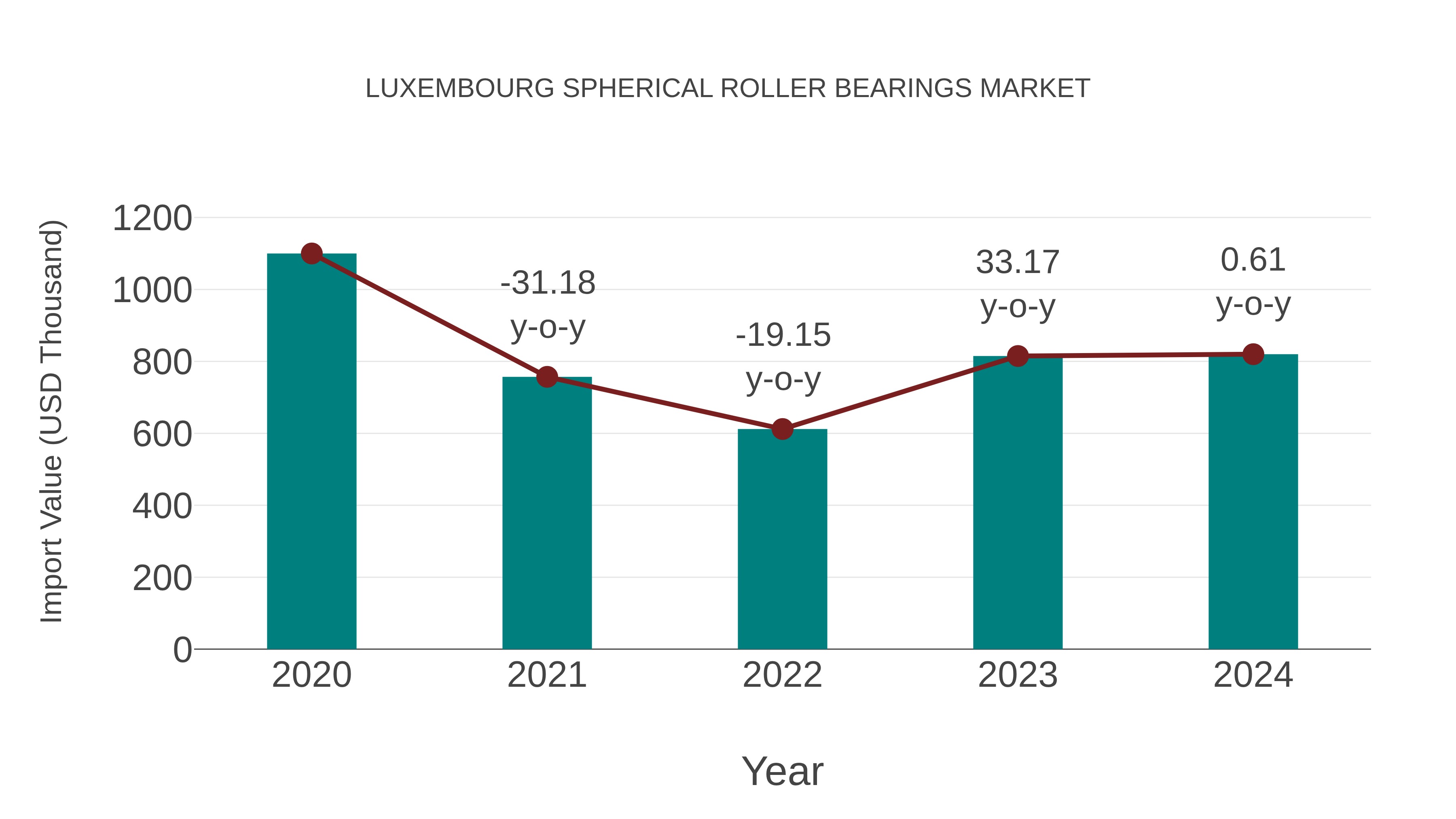  Luxembourg Spherical Roller Bearings Market: Import Trend Analysis