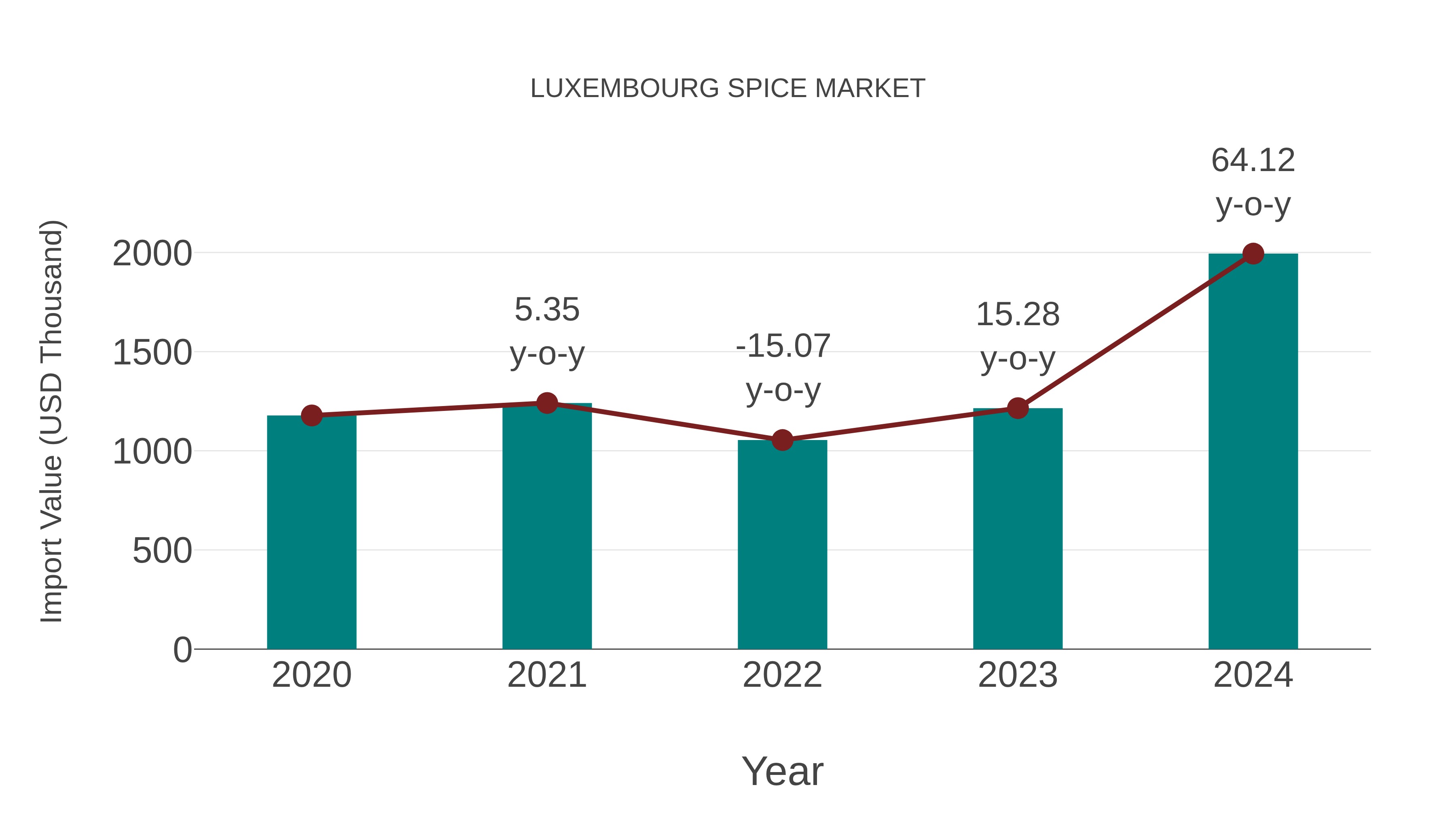  Luxembourg Spice Market: Import Trend Analysis